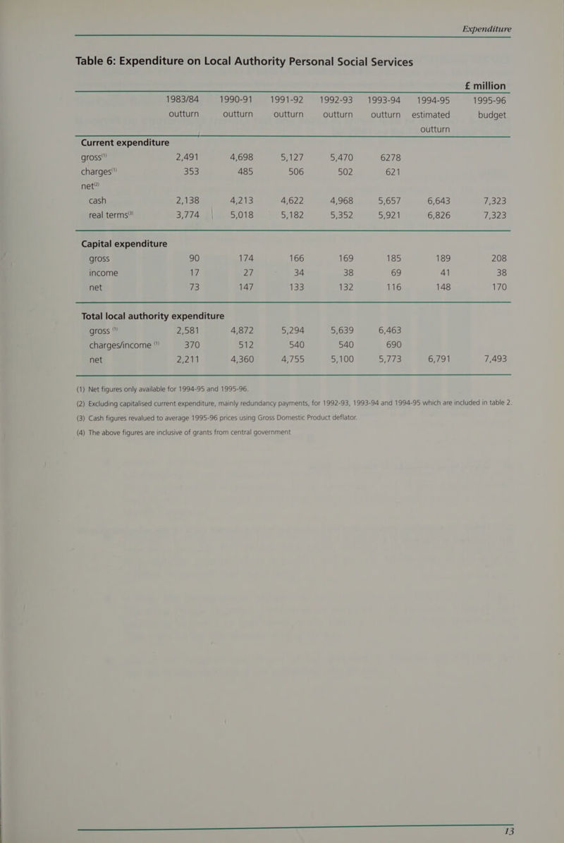 Table 6: Expenditure on Local Authority Personal Social Services £ million 1983/84 1990-91 1991-92 1992-93 1993-94 1994-95 1995-96 outturn outturn outturn outturn outturn estimated budget outturn Current expenditure gross” 2,491 4,698 Lee 5,470 6278 charges'” 353 485 506 502 621 net” cash 2,138 4,213 4,622 4,968 5,657 6,643 #323 real terms” 3,774 o| 5,018 5,182 jan 5,921 6,826 e323 Capital expenditure gross 90 174 166 169 185 189 208 income 14 27 34 38 69 41 38 net 3 147 133 132 116 148 170 Total local authority expenditure gross “” 2,581 4,872 5,294 5,639 6,463 charges/income “” 370 512 540 540 690 net 22%) 4,360 4,755 5,100 ow 6,791 7,493 1) Net figures only available for 1994-95 and 1995-96. (1) (2) Excluding capitalised current expenditure, mainly redundancy payments, for 1992-93, 1993-94 and 1994-95 which are included in table 2. (3) Cash figures revalued to average 1995-96 prices using Gross Domestic Product deflator.