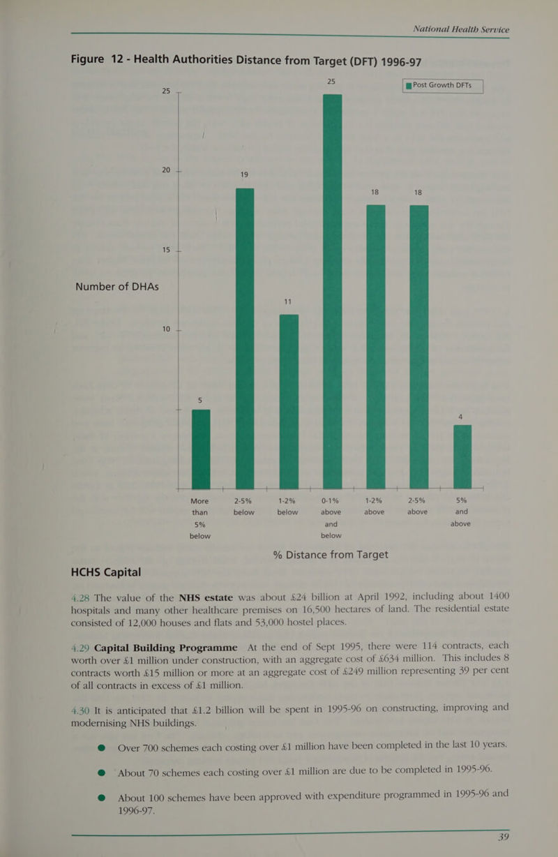 Figure 12 - Health Authorities Distance from Target (DFT) 1996-97 25 25 | @ Post Growth DFTs | i] 20pets i8 18 18 | | iS Number of DHAs 11 | Op ok 5 | : ; More 2-5% 1-2% 0-1% 1-2% 2-5% 5% than below below above above above and 5% and above below below % Distance from Target HCHS Capital 4.28 The value of the NHS estate was about £24 billion at April 1992, including about 1400 hospitals and many other healthcare premises on 16,500 hectares of land. The residential estate consisted of 12,000 houses and flats and 53,000 hostel places. 4.29 Capital Building Programme At the end of Sept 1995, there were 114 contracts, each worth over £1 million under construction, with an aggregate cost of &amp;634 million. This includes 8 contracts worth £15 million or more at an aggregate cost of &amp;249 million representing 39 per cent of all contracts in excess of &amp;1 million. 4.30 It is anticipated that £1.2 billion will be spent in 1995-96 on constructing, improving and modernising NHS buildings. @ Over 700 schemes each costing over £1 million have been completed in the last 10 years. @ About 70 schemes each costing over £1 million are due to be completed in 1995-96. @ About 100 schemes have been approved with expenditure programmed in 1995-96 and 1996-97. |