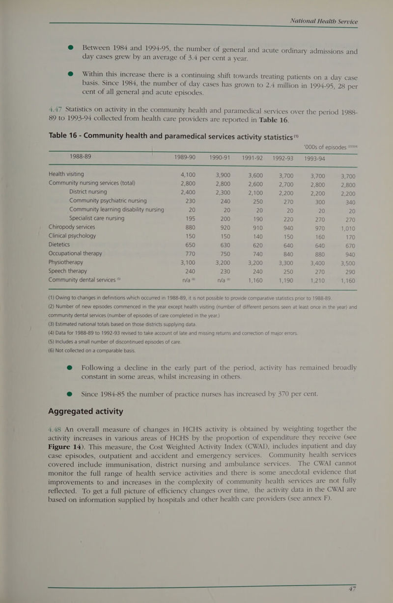 AMA SCNioaII Heath Service @ Between 1984 and 1994-95, the number of general and acute ordinary admissions and day cases grew by an average of 3.4 per cent a year. @ Within this increase there is a continuing shift towards treating patients on a day case basis. Since 1984, the number of day cases has grown to 2.4 million in 1994-95, 28 per cent of all general and acute episodes. 4.47 Statistics on activity in the community health and paramedical services over the period 1988- 89 to 1993-94 collected from health care providers are reported in Table 16. Table 16 - Community health and paramedical services activity statistics” ‘000s of episodes 234 1988-89 1989-90 1990-91 1991-92 1992-93 1993-94 eee Health visiting 4,100 3,900 3,600 3,700 3,700 3,700 Community nursing services (total) 2,800 2,800 2,600 2,700 2,800 2,800 District nursing 2,400 2,300 2,100 2,200 2,200 2,200 Community psychiatric nursing 230 240 250 270 300 340 Community learning disability nursing 20 20 20 20 20 20 Specialist care nursing 195 200 190 220 270 270 Chiropody services 880 920 910 940 970 1,010 Clinical psychology 150 150 140 150 160 170 Dietetics 650 630 620 640 640 670 Occupational therapy 770 750 740 840 880 940 Physiotherapy 3,100 3,200 3,200 3,300 3,400 3,500 Speech therapy 240 230 240 250 270 290 Community dental services ” n/a © n/a © 1,160 1,190 1,210 1,160 (1) Owing to changes in definitions which occurred in 1988-89, it is not possible to provide comparative statistics prior to 1988-89. (2) Number of new episodes commenced in the year except health visiting (number of different persons seen at least once in the year) and community dental services (number of episodes of care completed in the year.) (3) Estimated national totals based on those districts supplying data. (4) Data for 1988-89 to 1992-93 revised to take account of late and missing returns and correction of major errors. (5) Includes a small number of discontinued episodes of care. (6) 6) Not collected on a comparable basis. @ Following a decline in the early part of the period, activity has remained broadly constant in some areas, whilst increasing in others. @ Since 1984-85 the number of practice nurses has increased by 370 per cent. Aggregated activity 4.48 An overall measure of changes in HCHS activity is obtained by weighting together the activity increases in various areas of HCHS by the proportion of expenditure they receive (see Figure 14). This measure, the Cost Weighted Activity Index (CWAD, includes inpatient and day case episodes, outpatient and accident and emergency services. Community health services covered include immunisation, district nursing and ambulance services. The CWAI cannot monitor the full range of health service activities and there is some anecdotal evidence that improvements to and increases in the complexity of community health services are not fully reflected. To get a full picture of efficiency changes over time, the activity data in the CWAI are based on information supplied by hospitals and other health care providers (see annex F).