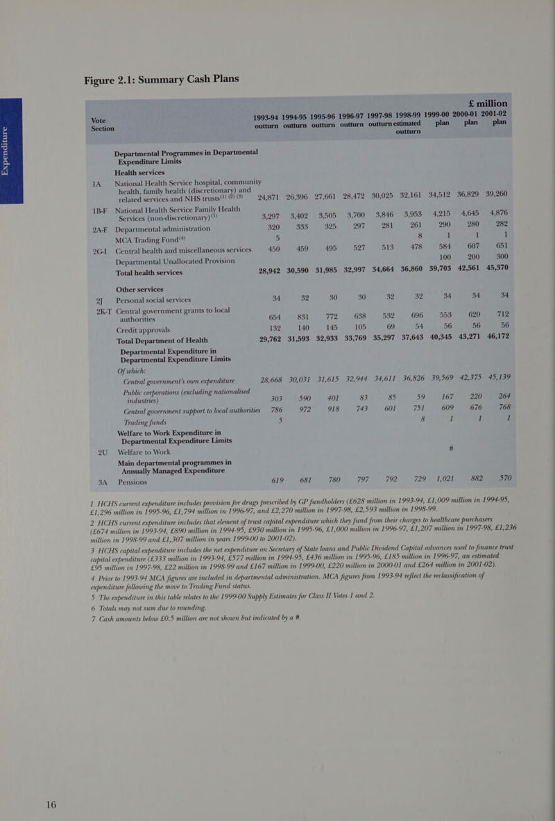 Figure 2.1: Summary Cash Plans £ million Vote 1993-94 1994-95 1995-96 1996-97 1997-98 1998-99 1999-00 2000-01 2001-02 Section outturn outturn outturn outturn outturnestimated plan plan plan outturn Departmental Programmes in Departmental Expenditure Limits Health services 1A National Health Service hospital, community health, family health (discretionary) and related services and NHS trusts“! @) @) 24,871 26,396 27,661 28,472 30,025 32,161 34,512 36,829 39,260 1B-F National Health Service Family Health Services (non-discretionary) 3,297 3,402 3,505 3,700 3,846 3,953 4,215 4,645 4,876 2A-F Departmental administration 320 333 a2 297 281 261 290 280 282 MCA Trading Fund“ 5 8 1 1 1 29G-I Central health and miscellaneous services 450 459 495 527 513 478 584 607 651 Departmental Unallocated Provision 100 200 300 Total health services 28,942 30,590 31,985 32,997 34,664 36,860 39,703 42,561 45,370 Other services 2} Personal social services 34 Bz 30 30 on 32 34 34 D4 2K-T Central government grants to local authorities 654 831 772 638 532 696 553 620 712 Credit approvals 132 140 145 105 69 54 56 56 56 Total Department of Health 29,762 31,593 32,933 33,769 35,297 37,643 40,345 43,271 46,172 Departmental Expenditure in Departmental Expenditure Limits Of which: Central government's own expenditure 28,668 30,031 31,615 32,944 34,611 36,826 39,569 42,375 45,139 Public corporations (excluding nationalised industnes) 303 590 401 83 85 59 167 220 264 Central government support to local authorities 786 972 918 3 601 751 609 676 768 Trading funds 5 8 1 1 1 Welfare to Work Expenditure in Departmental Expenditure Limits 2U Welfare to Work # Main departmental programmes in Annually Managed Expenditure 3A Pensions 619 681 780 797 G22 SEMA IES | 882 570 1 HCHS current expenditure includes provision for drugs prescribed by GP fundholders (£628 million in 1993-94, £1,009 million in 1994-95, £1,296 million in 1995-96, £1,794 million in 1996-97, and £2,270 million in 1997-98, £2,593 million in 1998-99. 2 HCHS current expenditure includes that element of trust capital expenditure which they fund from their charges to healthcare purchasers (£674 million in 1993-94, £890 million in 1994-95, £930 million in 1995-96, £1,000 million in 1996-97, £1,207 million in 1997-98, £1,236 million in 1998-99 and £1,307 million in years 1999-00 to 2001-02). 3 HCHS capital expenditure includes the net expenditure on Secretary of State loans and Public Dividend Capital advances used to finance trust capital expenditure (£333 million in 1993-94, £577 million in 1994-95, £436 million in 1995-96, £185 million in 1996-97, an estimated £95 million in 1997-98, £22 million in 1998-99 and £167 million in 1999-00, £220 million in 2000-01 and £264 million in 2001-02). 4 Prior to 1993-94 MCA figures are included in departmental administration. MCA figures from 1993-94 reflect the reclassification of expenditure following the move to Trading Fund status. 5 The expenditure in this table relates to the 1999-00 Supply Estimates for Class IIT Votes 1 and 2. 6 Totals may not sum due to rounding. 7 Cash amounts below £0.5 million are not shown but indicated by a #.