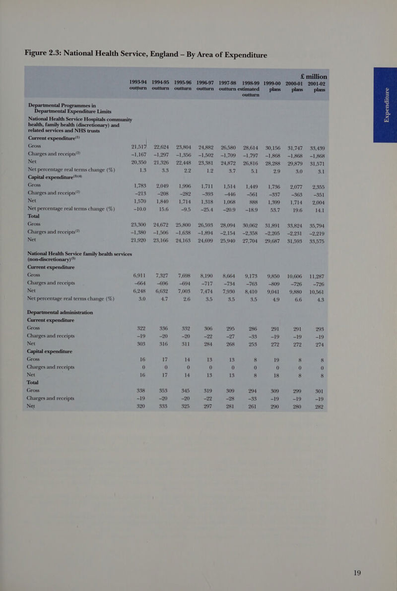 Figure 2.3: National Health Service, England — By Area of Expenditure £ million 1993-94 1994-95 1995-96 1996-97 1997-98 1998-99 1999-00 2000-01 2001-02 outturn outturn outturn outturn outturn estimated plans plans plans 4 outturn i= 5 Departmental Programmes in 5 Departmental Expenditure Limits vy National Health Service Hospitals community pa health, family health (discretionary) and related services and NHS trusts Current expenditure) | Gross 21,517 22,624 23,804 24,882 26,580 28,614 30,156 31,747 33,439 Charges and receipts) -1,167 -1,297 -1,356 -1,502 -1,709 -1,797 -1,868 -1,868 -1 ,868 Net 20,350 21,326 22,448 23,381 24,872 26,816 28,288 29,879 31,571 Net percentage real terms change (%) 1.3 she) 2.2 12 =a 5.1 2.9 3.0 =| Capital expenditure) Gross 1,783 2,049 1,996 1,711 Weegee bec el Siete AUR baelale Charges and receipts”) -213 -208 -282 -393 +46 ~— -561 -337 = -363 -351 Net 1,570 1840 1,714 1,318 — 1,068 888 1399) 1714 2.004 Net percentage real terms change (%) -10.0 15.6 -95 -254 -209 -18.9 BSsL 19.6 14.1 Total Gross 23,300 24,672 25,800 26,593 28,094 30,062 31,891 33,824 35,794 Charges and receipts‘) -1,380 -1,506 -1,638 -1,894 -2,154 -2,358 -2,205 -2,931 -2,219 Net 21,920 23,166 24,163 24,699 25,940 27,704 29,687 31,593 33,575 National Health Service family health services (non-discretionary) Current expenditure Gross 6,911 7,327 7,698 8,190 8,664 9,173 9,850 10,606 11,287 Charges and receipts —664 —696 —694 -717 -734 -763 -809 -726 -726 Net 6,248 6,632 7,003 7,474 7,930 8410 9,041 9,880 10,561 Net percentage real terms change (%) 3.0 4.7 2.6 5.5 6S, 3.5 4.9 6.6 4.3 Departmental administration Current expenditure Gross 322 336 332 306 295 286 291 291 293 Charges and receipts -19 —20 —20 —22 -27 -33 -19 -19 -19 Net 303 316 311 284 268 253 272 272 274 Capital expenditure Gross 16 17 14 13 13 8 19 8 8 Charges and receipts 0 0 0 0 0 0 0 0 0 Net 16 17 14 13 13 8 18 8 8 Total Gross 338 353 345 o19 309 294 309 299 301 Charges and receipts -19 —20 —20 —22 —28 33 -19 -19 -19 Net 320 333 325 297 251 261 290 280 282