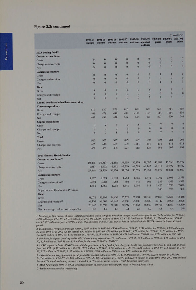 Figure 2.3: continued £ million 1993-94 1994-95 1995-96 1996-97 1997-98 1998-99 1999-00 2000-01 2001-02 outturn outturn outturn outturn outturn estimated plans plans plans outturn MCA trading fund Current expenditure Gross 5 0 0 0 0 0 0 0 0 Charges and receipts 0 0 0 0 0 0 0 0 0 Net 5 0 0 0 0 0 0 0 0 Capital expenditure Gross 0 0 0 0 0 8 1 1 1 Charges and receipts 0 0 0 0 0 0 0 0 Net 0 0 0 0 0 8 1 1 1 Total Gross 5 0 0 0 0 8 1 1 1 Charges and receipts 0 0 0 0 0 0 0 0 Net 5 0 0 0 0 fp 1 1 1 Central health and miscellaneous services Current expenditure ; Gross 510 530 579 616 619 624 691 714 758 Charges and receipts -67 -78 —92 —99 -114 -154 -114 -114 -114 Net 442 452 487 517 505 471 577 600 644 Capital expenditure Gross 8 7 8 9 8 fl 7 7 7 Charges and receipts 0 0 0 0 0 0 0 0 0 Net 8 if 8 9 8 7 7 7 7 Total Gross 517 537 587 625 627 632 699 722 766 Charges and receipts -67 -78 -92 -99 -114 -154 -114 -114 -114 Net 450 459 495 527 513 478 584 607 651 Total National Health Service Current expenditure“) Gross 29,265 30,817 32,412 33,995 36,159 38,697 40,988 43,358 45,777 Charges and receipts®) -1,917 -2,092 -2,162 -2,339 -2,585 -2,747 -2,810 -2,727 -2,727 Net 27,348 28,725 30,250 31,656 33,575 35,950 38,177 40,631 43,050 Capital expenditure Gross 1,807 2,073 2,018 1,734 1,535 1,472 1,762 2095 2371 Charges and receipts® -213 —208 —282 -393 —446 -561 —337 -363 -351 Net 1,594 1,865 1,736 1,341 1,089 911 1,425 1,730 2,020 Departmental Unallocated Provision 100 200 300 Total Gross 31,072 32,890 34,430 35,729 37,694 40,169 42,850 45,651 48,448 Charges and receipts) 2130 -2,300 -2,445 -2,732 -3,030 -3,309 -3,147 -3,090 -3,078 Net 98,942 30,590 31,985 32,997 34,664 36,860 39,703 42,561 45,370 Net percentage real terms change (%) 0.8 42 1.6 0.1 25 Sul 4.8 4.4 3.8 1 Funding for that element of trusts’ capital expenditure which they fund from their charges to health care purchasers (£674 million for 1993-94, £890 million for 1994-95, £1,930 million for 1995-96, £1,000 million in 1996-97, £1,207 million in 1997-98, £1,236 million in I 998-99 and £1,307 million in years 1999-00 to 2001-02), included within HCHS capital here, is included within HCHS current in Annex C (cash plans). 2 Includes trust receipts/charges (for current, £165 million in 1 993-94, £300 million in 1994-95, £331 million for 1995-96, £388 million for the years 1996-97 to 2001-02; for capital, £37 million in 1993-94, £50 million for 1994-95, £72 million for 1995-96, £116 million for 1996- 97, £206 million in 1997-98, £135 million in 1998-99, £123 million in 1999-00, £213 million in 2000-01 and £226 million in 2001-02. 3 Provision for capital spending within GMS discretionary expenditure (£21 million in 1994-95, £23 million in 1995-96, £35 million in 1996- 97, £25 million in 1997-98 and £26 million for the years 1998-99 to 2001-02. 4 HCHS capital includes all NHS trust capital expenditure, ie that funded from charges to health care purchasers (see Note 1) and that financed from their EFLs (£333 million in 1994-95, £577 million in 1994-95, £436 million in 1 995-96, £184 million in 1996-97, £95 million in 1997- 98, £22 million in 1998-99, £167 million in 1999-00, £220 million in 2000-01 and £264 million in 2001-02. 5 Expenditure on drugs prescribed by GP fundholders (£628 million in 1993-94, £1,009 million in 1994-95, £1,296 million in 1995-96, £1,794 million in 1996-97, £2,170 million in 1997-98, £2,592 million in 1998-99 and £2,895 million in years 1999-00 to 2001-02) included here in FHS non-discretionary current, is included in HCHS Current in Annex C (cash plans) for those years. 6 MCA figures from 1993-94 reflect the reclassification of expenditure following the move to Trading Fund status. 7 Totals may not sum due to rounding.