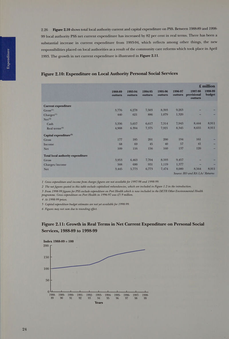 99 local authority PSS net current expenditure has increased by 82 per cent in real terms. There has been a substantial increase in current expenditure from 1993-94, which reflects among other things, the new responsibilities placed on local authorities as a result of the community care reforms which took place in April 1993. The growth in net current expenditure is illustrated in Figure 2.11. Figure 2.10: Expenditure on Local Authority Personal Social Services £ million 1988-89 1993-94 199495 1995-96 1996-97 1997-98 1998-99 outturn outturn outturn outturn _outturn provisional budget outturn Current expenditure Gross) 3,776 6,278 7,503 8,393 9,263 - - Charges? 440 621 886 1,079 1,320 - = Net?) Cash 3,336 5,657 6,617 7,314 7,943 8,444 8,911 Real terms) 4,908 6.394 13315 7,921 8,345 8,655 8,911 Capital expenditure Gross 177 185 201 200 194 161 - Income 68 69 45 40 57 41 - Net 109 116 156 160 137 120 - Total local authority expenditure Gross 3,953 6,463 7,704 8,593 9,457 - - Charges/income 508 690 931 MEIN ee, 1,377 - - Net 3,445 tls 6,773 7,474 8,080 8,564 8,911 Source: RO and RA LAs’ Returns 1 Gross expenditure and income from charges figures are not available for 1997-98 and 1998-99. 2 The net figures quoted in this table exclude capitalised redundancies, which are included in Figure 1.2 in the introduction. 3 From 1998-99 figures for PSS exclude expenditure on Port Health which is now included in the DETR Other Environmental Health programme. Gross expenditure on Port Health in 1996-97 was £5.9 million. 4 At 1998-99 prices. 5 Capital expenditure budget estimates are not yet available for 1998-99. 6 Figures may not sum due to rounding effect. Figure 2.11: Growth in Real Terms in Net Current Expenditure on Personal Social Services, 1988-89 to 1998-99 Index 1988-89 = 100 200 150 100 50 0 1988- 1989- 1990- 1991- 1992- 1993- 1994 1995- 1996- 1997- 1998- 89 90 9] 92 93 94 95 96 97 98 99 Years 2%