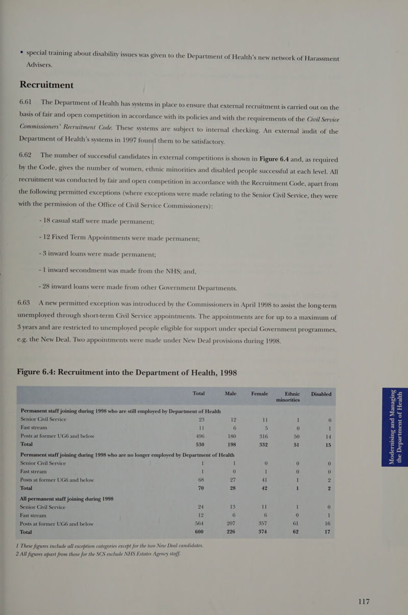 Advisers. Recruitment 6.61 The Department of Health has systems in place to ensure that external recruitment is carried out on the basis of fair and open competition in accordance with its policies and with the requirements of the Civil Service Commissioners’ Recruitment Code. These systems are subject to internal checking. An external audit of the Department of Health’s systems in 1997 found them to be satisfactory. 6.62 The number of successful candidates in external competitions is shown in Figure 6.4 and, as required by the Code, gives the number of women, ethnic minorities and disabled people successful at each level. All recruitment was conducted by fair and open competition in accordance with the Recruitment Code, apart from the following permitted exceptions (where exceptions were made relating to the Senior Civil Service, they were with the permission of the Office of Civil Service Commissioners): - 18 casual staff were made permanent; - 12 Fixed Term Appointments were made permanent; - 3 inward loans were made permanent; - 1 inward secondment was made from the NHS; and, - 28 inward loans were made from other Government Departments. 6.63 A new permitted exception was introduced by the Commissioners in April 1998 to assist the long-term unemployed through short-term Civil Service appointments. The appointments are for up to a maximum of 3 years and are restricted to unemployed people eligible for support under special Government programmes, e.g. the New Deal. Two appointments were made under New Deal provisions during 1998. Figure 6.4: Recruitment into the Department of Health, 1998 Total Male Female Ethnic Disabled minorities Permanent staff joining during 1998 who are still employed by Department of Health 2s Pi qm 2S Senior Civil Service 23 2 1] 1 0 g z Fast stream 1] 6 5 0 bp E Posts at former UG6 and below 496 180 316 50 14 @ | Total 530 198 332 51 15 . 2 Permanent staff joining during 1998 who are no longer employed by Department of Health E £ Senior Civil Service 1 ] 0 0 0 a Fast stream ; 1 0 0 0 Posts at former UG6 and below 68 2M 41 1 2 Total 70 28 42 1 2 All permanent staff joining during 1998 Senior Civil Service 24 13 1] 1 0 Fast stream 12 6 6 0 Posts at former UG6 and below 564 207 357 61 16 Total 600 226 374 62 17 1 These figures include all exception categories except for the two New Deal candidates. 2 All figures apart from those for the SCS exclude NHS Estates Agency staff.