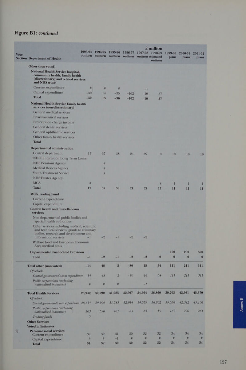 £ million 1993-94 1994-95 1995-96 1996-97 1997-98 1998-99 1999-00 2000-01 2001-02 Vote outturn outturn outturn outturn i : outturn estimated lans 1 1. Section Department of Health outturn etait. omy Other (non-voted) National Health Service hospital, community health, family health (discretionary) and related services and NHS trusts Current expenditure # # # -l Capital expenditure -30 14 —35 -102 -10 37 Total -30 13 -36 -102 -10 37 National Health Service family health services (non-discretionary) General medical services Pharmaceutical services Prescription charge income General dental services General ophthalmic services Other family health services Total Departmental administration Central department iy 37 38 24 no ~I nok i=) 10 10 10 NHSE Interest on Long Term Loans NHS Pensions Agency # Medical Devices Agency # Youth Treatment Service # NHS Estates Agency MCA # 8 1 1 1 Total 17 37 38 24 27 17 11 11 11 MCA Trading Fund Current expenditure Capital expenditure Central health and miscellaneous services Non departmental public bodies and special health authorities Other services including medical, scientific and technical services, grants to voluntary bodies, research and development and information services -l -2 -l -2 -2 Welfare food and European Economic Area medical costs Departmental Unallocated Provision 100 200 300 Total -1 -2 -1 -2 -2 0 0 0 0 Total other (non-voted) -14 48 2 -80 15 54 111 211 311 Of which: Central government’s own expenditure —14 48 2 —80 16 54 111 PAN 31] Public corporations (excluding nationalised industries) # # # —I Total Health Services 28,942 30,590 31,985 32,997 34,664 36,860 39,703 42,561 45,370 Of which: Central government's own expenditure 28,634 29,999 31,585 32,914 34,579 36,802 39,536 42,342 45,106 Public corporations (excluding apron industries) 303 590 401 83 85 Bg: 167 220 264 Trading funds 2 Other Services Voted in Estimates 2) Personal social services Current expenditure aye oe Capital expenditure Total 34 32 30 30 52 32 34 34 34 au 30 32 OZ fi 34 34