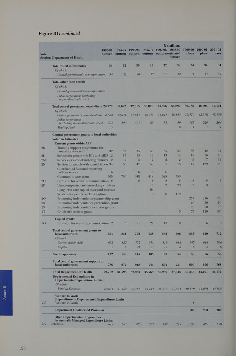 £ million 1993-94 1994-95 1995-96 1996-97 1997-98 1998-99 1999-00 2000-01 2001-02 Vote outturn outturn outturn outturn outturnestimated plans plans plans Section Department of Health outturn Total voted in Estimates 34 32 30 30 32 32 34 34 34 Of which: Central government’s own expenditure 34 32 30 30 ZZ SY, 34 34 34 Total other (non-voted) Of which: Central government’s own expenditure Public corporations (excluding nationalised industries) Total central government expenditure 28,976 30,622 32,015 33,026 34,696 36,892 39,736 42,595 45,404 Of which: Central government’s own expenditure 28,668 30,031 31,615 32,944 34,611 36,833 39,570 42,376 45,139 Public corporations (excluding nationalised industries) 303 590 401 83 85 59 167 220 264 Trading fund 5 8 1 I Hf Central government grants to local authorities Voted in Estimates Current grants within AEF 2K Training support programme for social services staff 32 33 35 35) 35 35 39 42 44 2L Services for people with HIV and AIDS 12 13 13 13 13 14 16 16 16 2M Services for alcohol and drug misusers 2 Z 3 2 2 2 5 7 14 2N Services for people with mental illness 34 36 47 58 67 73 Ig 129 149 Guardian ad litem and reporting officer service 6 6 6 6 6 Community care grant 565 736 648 418 320 350 20 Provision for secure accommodation # # # # # # # # 2P Unaccompanied asylum-seeking children 3 2 29 3 3 3 Long-term care capital disregard increase 64 Services for people seeking asylum 10 68 179 20 Promoting independence partnership grant 253 216 178 2R Promoting independence prevention grant 20 30 50 2S Promoting independence careers grants 20 50 70 2T Children’s services grant 5 15 120 180 Capital grants 20 Provision for secure accommodation 2 5 21 27 13 8 6 6 6 Total central government grants to local authorities 654 831 772 638 532 696 553 620 712 Of which: Current within AEF 652 827 Ps 6l1l 519 688 547 614 706 Capital 2 ») 21 27 IZ 8 6 6 6 Credit approvals 132 140 145 105 69 54 56 56 56 Total central government support to local authorities 786 972 918 743 601 751 609 676 768 Total Department of Health 29,762 31,593 32,933 33,769 35,297 37,643 40,345 43,271 46,172 Departmental Expenditure in Departmental Expenditure Limits Of which: Voted in Estimates 29,644 31,405 32,786 33,744 35,214 37,534 40,479 45,005 45,805 Welfare to Work Expenditure in Departmental Expenditure Limits 2U Welfare to Work # Department Unallocated Provision 100 200 300 Main Departmental Programmes in Annually Managed Expenditure Limits 3A Pensions 619 681 780 797 792 f29, 1,021 882 570