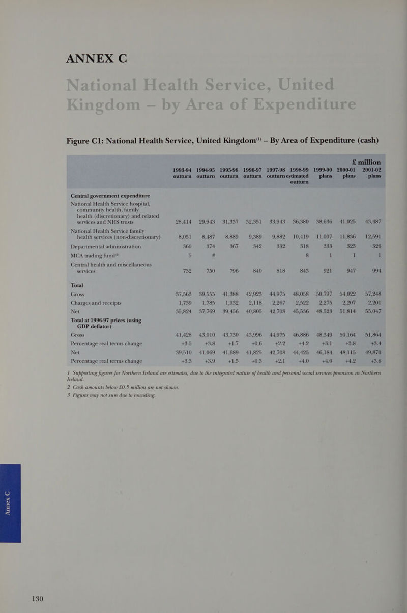 Figure C1: National Health Service, United Kingdom” — By Area of Expenditure (cash) £ million 1993-94 1994-95 1995-96 1996-97 1997-98 1998-99 1999-00 2000-01 2001-02 outturn outturn outturn outturn outturnestimated plans plans plans outturn Central government expenditure National Health Service hospital, community health, family health (discretionary) and related services and NHS trusts 28,414 29,943 31,337 32,351 33,943 36,380 38,636 41,025 43,487 National Health Service family health services (non-discretionary) 8,051 8,487 8,889 9,389 9,882 10,419 11,007 11,836 12,591 Departmental administration 360 374 367 342 332 318 333 323 326 MCA trading fund 5 # 8 ] 1 1 Central health and miscellaneous services 732 750 796 840 818 843 921 947 994 Total Gross 37,563 39,555 41,388 42,923 44,975 48,058 50,797 54,022 57,248 Charges and receipts 1,739 1,785 1,932 2,118 2267 2,522 2,275 2,207 2,201 Net 35,824 37,769 39,456 40,805 42,708 45,536 48,523 51,814 55,047 Total at 1996-97 prices (using GDP deflator) Gross 41,428 43,010 43,730 43,996 44,975 46,886 48,349 50,164 51,864 Percentage real terms change +3.5 +3.8 +1.7 +0.6 rae +4.2 43.4 +3.8 +3.4 Net 39,510 41,069 41,689 41,825 42,708 44,425 46,184 48,115 49,870 Percentage real terms change Ono oa +1.5 +0.3 Pood +4.0 +4.0 +42 +3.6 1 Supporting figures for Northern Ireland are estimates, due to the integrated nature of health and personal social services provision in Northern Treland. 2 Cash amounts below £0.5 million are not shown. 3 Figures may not sum due to rounding.