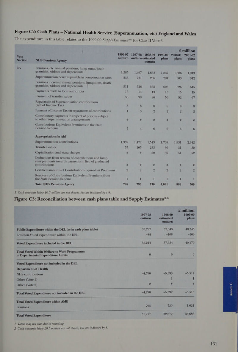 Figure C2: Cash Plans — National Health Service (Superannuation, etc) England and Wales The expenditure in this table relates to the 1999-00 Supply Estimates®® for Class II Vote 3. £ million ae 1996-97 1997-98 1998-99 1999-00 2000-01 2001-02 ‘0 outturn outturn estimated 1 1 1 Section NHS Pensions Agency outturn Poe eke eee 3A Pensions, etc: annual pensions, lump sums, death gratuities, widows and dependants 1,385 1,497 1,653 1,832 1,886 1,943 Superannuation benefits payable in compensation cases 233 231 286 294 303 312 Pensions increase: annual pensions, lump sums, death gratuities, widows and dependants 511 526 565 606 626 645 Payments made to local authorities 16 14 13 15 15 15 Payment of transfer values 36 90 26 50 bo 67 Repayment of Superannuation contributions (net of Income Tax) 8 8 8 8 8 8 Payment of Income Tax on repayments of contributions 1 3 2 Contributory payments in respect of persons subject to other Superannuation arrangements # # # # # # Contributions Equivalent Premiums to the State Pension Scheme a 4 6 6 6 6 Appropriations in Aid Superannuation contributions 1,339 1,472 1,543 1,709 1,931 2,342 Transfer values 57 105 233 30 31 32 Capitalisation and extra charges # # 50 50 51 52 Deductions from returns of contributions and lump sum payments towards payments in lieu of graduated contributions # # # # # # Certified amounts of Contributions Equivalent Premiums 2 2 ve 2 2 2 Recovery of Contributions Equivalent Premiums from the State Pension Scheme 1 ] 1 1 1 1 Total NHS Pensions Agency 798 793 #30) 7515021 882 569 I Cash amounts below £0.5 million are not shown, but are indicated by a #. Figure C3: Reconciliation between cash plans table and Supply Estimates®* £ million 1997-98 1998-99 1999-00 outturn estimated plans outturn Public Expenditure within the DEL (as in cash plans table) 35,297 37,643 40,345 Less non-Voted expenditure within the DEL -84 -108 -166 Voted Expenditure included in the DEL 35,214 37,534 40,179 Total Voted Within Welfare to Work Programmes in Departmental Expenditure Limits 0 0 0 Voted Expenditure not included in the DEL Department of Health NHS contributions -4,790 5,393 pis Other (Vote 1) } : Other (Vote 2) # : Total Voted Expenditure not included in the DEL —4,790 —5,392 5,513 Total Voted Expenditure within AME i 793 730 1,021 Pensions ,686 Total Voted Expenditure 31,217 32,872 SD 1 Totals may not sum due to rounding. 2 Cash amounts below £0.5 million are not shown, but are indicated by #.