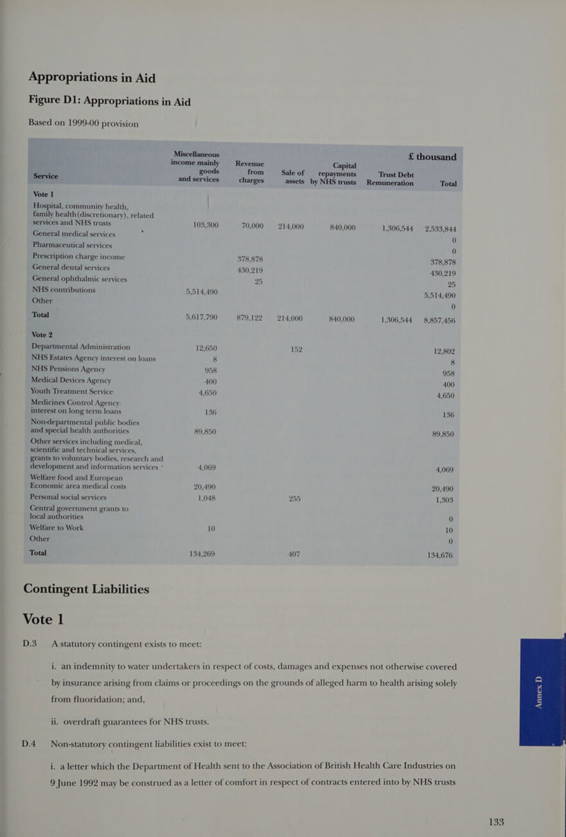 Figure D1: Appropriations in Aid Based on 1999-00 provision Miscellaneous £ thousand income mainly Revenue Capital ; goods from Sale of —_ repayments Trust Debt Service and services charges assets by NHS trusts Remuneration Total Vote 1 Hospital, community health, family health (discretionary), related services and NHS trusts 103,300 70,000 214,000 840,000 1,306,544 = 2,533,844 General medical services : 0 Pharmaceutical services 0 Prescription charge income 378,878 378,878 General dental services 430,219 430,219 General ophthalmic services 25 25 NHS contributions 5,514,490 5,514,490 Other 0 Total 5,617,790 879,122 214,000 840,000 1,306,544 8,857,456 Vote 2 Departmental Administration 12,650 152 12,802 NHS Estates Agency interest on loans 8 8 NHS Pensions Agency 958 958 Medical Devices Agency 400 400 Youth Treatment Service 4,650 4,650 Medicines Control Agency interest on long term loans 136 136 Non-departmental public bodies and special health authorities 89,850 89,850 Other services including medical, scientific and technical services, grants to voluntary bodies, research and development and information services * 4,069 4,069 Welfare food and European Economic area medical costs 20,490 20,490 Personal social services 1,048 255 1,303 Central government grants to local authorities 0 Welfare to Work 10 10 Other 0 Total 134,269 407 134,676 Contingent Liabilities Vote 1 D.3 A statutory contingent exists to meet: i. an indemnity to water undertakers in respect of costs, damages and expenses not otherwise covered by insurance arising from claims or proceedings on the grounds of alleged harm to health arising solely from fluoridation; and, ii. overdraft guarantees for NHS trusts. D.4 Non-statutory contingent liabilities exist to meet: i. a letter which the Department of Health sent to the Association of British Health Care Industries on 9 June 1992 may be construed as a letter of comfort in respect of contracts entered into by NHS trusts $435