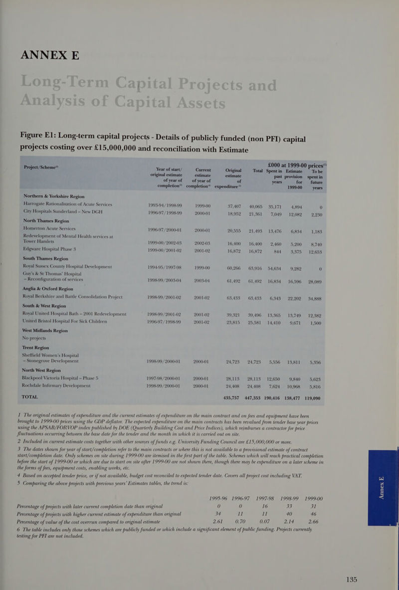 : £000 at 1999-00 prices” Project/Scheme” Year of start/ Current Original Total Spentin Estimate To be original estimate estimate estimate past provision spent in of year of of year of of years for _—_ future completion” completion” expenditure” 1999-00 years Northern & Yorkshire Region Harrogate Rationalisation of Acute Services 1993-94/1998-99 1999-00 37,407 40,065 35,171 4,894 0 City Hospitals Sunderland — New DGH 1996-97 /1998-99 2000-01 18,952 21,361 7,049 12,082 2,230 North Thames Region Homerton Acute Services 1996-97/2000-01 2000-01 20,555 21,493 13,476 6,834 1,183 Redevelopment of Mental Health services at Tower Hamlets 1999-00/2002-03 2002-03 16,400 16,400 2,460 5,200 8,740 Edgware Hospital Phase 3 1999-00 /2001-02 2001-02 16,872 16,872 844 3,375 12,653 South Thames Region Royal Sussex County Hospital Development 1994-95/1997-98 1999-00 60,266 63,916 54,634 9,282 0 Guy’s & St Thomas’ Hospital — Reconfiguration of services 1998-99 /2003-04 2003-04 61,492 61,492 16,834 16,596 28,089 Anglia & Oxford Region Royal Berkshire and Battle Consolidation Project 1998-99 /2001-02 2001-02 63,433 63,433 6,343 22,902 34,888 South & West Region Royal United Hospital Bath — 2001 Redevelopment 1998-99 /2001-02 2001-02 39,321 39,496 13,365 13,749 12,382 United Bristol Hospital For Sick Children 1996-97/1998-99 2001-02 23,815 25,581 14,410 9,671 1,500 West Midlands Region No projects Trent Region Sheffield Women’s Hospital — Stonegrove Development 1998-99 /2000-01 2000-01 24,723 24,723 5,556 13,811 5,356 North West Region Blackpool Victoria Hospital — Phase 5 1997-98 /2000-01 2000-01 28,113 28,113 12,650 9,840 5,623 Rochdale Infirmary Development 1998-99 /2000-01 2000-01 24,408 24,408 7,624 10,968 5,816 TOTAL 435,757 447,353 190,416 138,477 119,090 start/completion date. Only schemes on site during 1999-00 are itemised in the first part of the table. Schemes which will reach practical completion before the start of 1999-00 or which are due to start on site after 1999-00 are not shown there, though there may be expenditure on a later scheme in the forms of fees, equipment costs, enabling works, etc. 4 Based on accepted tender price, or if not available, budget cost reconciled to expected tender date. Covers all project cost including VAT. 5 Comparing the above projects with previous years’ Estimates tables, the trend is: 1995-96 1996-97 1997-98 1998-99 1999-00 Percentage of projects with later current completion date than original 0 0 16 263 31 Percentage of projects with higher current estimate of expenditure than original 34 Il 11 40 46 Percentage of value of the cost overrun compared to original estimate 2.61 0.70 0.07 ore Me 2.66 6 The table includes only those schemes which are publicly funded or which include a significant element of public funding. Projects currently testing for PFI are not included.