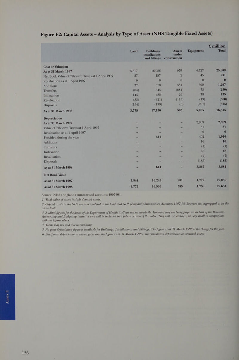 Figure E2: Capital Assets — Analysis by Type of Asset (NHS Tangible Fixed Assets) £ million Land Buildings, Assets Equipment Total installations under and fittings construction Cost or Valuation As at 31 March 1997 3,817 16,086 979 4,727 25,608 Net Book Value of 7th wave Trusts at 1 April 1997 27 157 2 45 231 Revaluation as at 1 April 1997 0 0 0 0 0 Additions 37 378 581 302 1,297 Transfers (84) 645 (884) 73 (250) Indexation 145 485 26 78 735 Revaluation (33) (421) (113) (US) (580) Disposals (134) (179) (6) (207) (525) As at 31 March 1998 3,775 17,150 585 5,005 26,515 Depreciation As at 31 March 1997 - - ~ 2,969 2,969 Value of 7th wave Trusts at | April 1997 - - - 31 31 Revaluation as at 1 April 1997 - - - 0 0 Provided during the year - 614 - 402 1,016 Additions - - - 10 10 Transfers _ - - (1) (1) Indexation - - - 48 48 Revaluation - - - (7) (7) Disposals ~ - - (185) (185) As at 31 March 1998 - 614 - 3,267 3,881 Net Book Value As at 31 March 1997 3,844 16,242 981 L.7s2 22,839 As at 31 March 1998 3,775 16,536 585 1,738 22,634 Source: NHS (England) summarised accounts 1997-98. 1 Total value of assets include donated assets. 2 Capital assets in the NHS are also analysed in the published NHS (England) Summarised Accounts 1997-98, however, not aggregated as in the above table. 3 Audited figures for the assets of the Department of Health itself are not yet available. However, they are being prepared as part of the Resource Accounting and Budgeting initiative and will be included in a future version of this table. They will, nevertheless, be very small in comparison with the figures above. 4 Totals may not add due to rounding. 5 No gross depreciation figure is available for Buildings, Installations, and Fittings. The figure as at 31 March 1998 is the charge for the year. 6 Equipment depreciation is shown gross and the figure as at 31 March 1998 is the cumulative depreciation on retained assets.