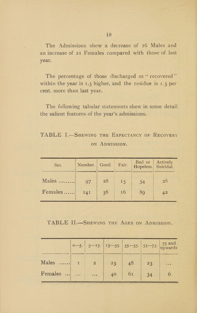 The Admissions shew a decrease of 16 Males and an increase of 21 Females compared with those of last year. The percentage of those discharged as ‘“ recovered ”’ within the year is 1.3 higher, and the residue is 1.5 per cent. more than last year. The following tabular statements shew in some detail the salient features of the year’s admissions. TABLE I1.—SHEWING THE EXPECTANCY OF RECOVERY ON ADMISSION. | Bad or | Actively Sex. Number. | Good. | Fair. Hopeless. Suicidal Moalesic scesnans 97 28 | 1 5 54 28 Females...... | 141 SG tg | 8g 2 a ae TABLE II].—SHEWING THE AGES ON ADMISSION. os, 5—15. | 15—35. | 35—55- | 55—75. ae — | eesen ype eee ie ee | Maless, ::.tsae I 2 23 48 23 Females ...) ... |... 40 61 34. 6