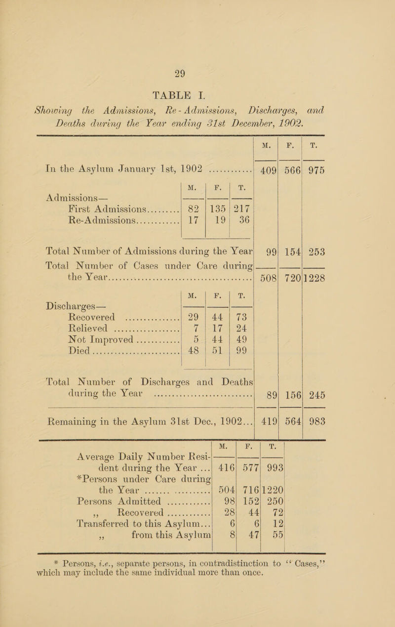TABLE I. Showing the Admissions, Re- Admissions, Discharges, and Deaths during the Year ending 31st December, 1902. M. Ep. T. In the Asylum January Ist, 1902 ............ 409! 566 975 M. «| OPS 4 .u. Admissions— First Admissions......... 82. | £35 (207 Re-Admissions............ LG ai | 36 | Total Number of Admissions during the Year; 99] 154) 253 Total Number of Cases under Care during the-V Gav: 03x Ln Gn anthea eyes Meee 508! 72011228 Ma) Ba pe Discharges— PRSCOVENEH oboe sete ee net 29 | 44 | 73 721) Ae to i ee Not Tarpraveds os! ou. cs 5 | 44 | 49 LD. BOG e nh fierce oR nan 48°), 51. \.99 Total Number of Discharges and Deaths PUBO CME VEAT ss ccctiales visu ber Gropmaeen 89) 156] 245 Remaining in the Asylum 3lst Dec., 1902...| 419) 564) 983 Pe ae ole Ae Average Daily Number Resi-|—— dent during the Year ...| 416) 577) 993 *Persons under Care during PU PCM yn rticks, ssiess vpn' 504) 716)1220 PREBOMS ATIEOOO eile cece 98) 152) 250) re Recovered ...........: 28). 44) 72 Transferred to this Asylum... a ee ie from this Asylum 8} 47| 55 * Persons, 7.¢e., separate persons, in contradistinction to ‘‘ Cases,’’ which may include the same individual more than once.