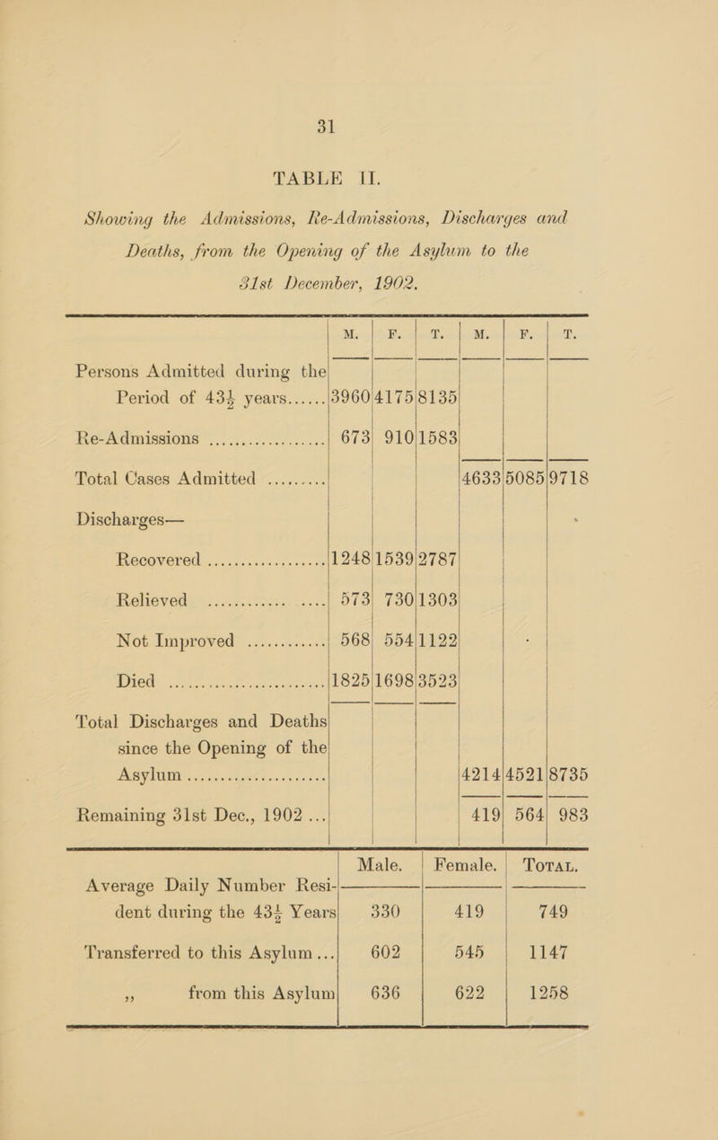 31 TABLE II. Showing the Admissions, Re-Admissions, Discharges and Deaths, from the Opening of the Asylum to the 31st December, 1902. M. F. T. M. BE ANS Persons Admitted during the Period of 434 years...... 39604175/8135 Re-Admissions ................... 673) 910/1583 Total Cases Admitted ......... | 4633 5085 9718 Discharges— TeGCOVERCUR 3 co.s. 1 s5 so a 1248)1539)2787 PVGHB VOUS (0.85. 0262 ....| 973} 730)13038 Not. Eniproved? cccc. cin. 568, 554/1122 TCE) ieGe inde masapn ss | LODO LOVSaa ae Total Discharges and Deaths since the Opening of the PSN AADIM cap yo tek «ele hsp 421 4/4521/8735 Remaining 31st Dec., 1902... | 419) 564) 983 | Male. Female. | Torvat. Average Daily Number Resi- dent during the 434 Years} 330 419 749 Transferred to this Asylum... 545 1147