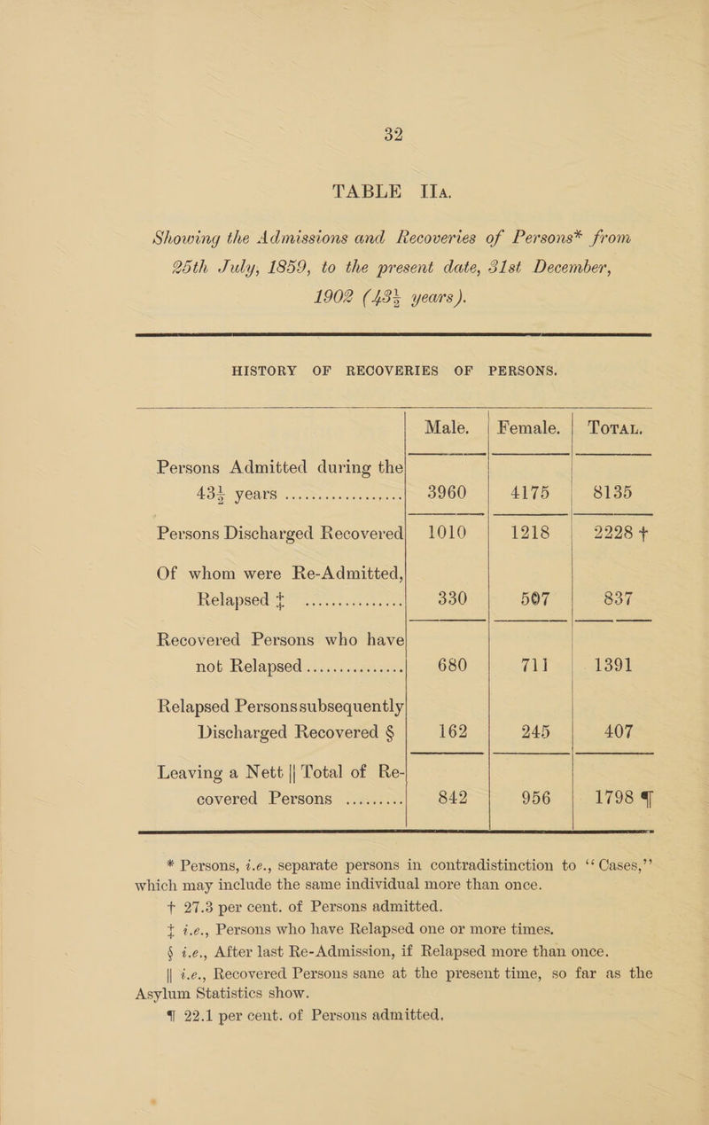 a2 TABLE Ila. Showing the Admissions and Recoveries of Persons* from 25th July, 1859, to the present date, 31st December, 1902 (433 years ). HISTORY OF RECOVERIES OF PERSONS. Male. | Female. | Tortat. Persons Admitted during the AOE VERVE. SP acieiae ne anes 3960 4175 8135 Persons Discharged Recovered) 1010 1218 2228 + Of whom were Re-Admitted, Relapsedee 202 es emac 330 507 837 Recovered Persons who have nol Relapsed cis 2.5 naancee- 680 71] 1391 Relapsed Personssubsequently Discharged Recovered § 162 245 407 Leaving a Nett || Total of Re- covered Persons ......... 842 956 1798 ¥ * Persons, i.¢e., separate persons in contradistinction to ‘‘ Cases,”’ which may include the same individual more than once. + 27.3 per cent. of Persons admitted. + 4.e., Persons who have Relapsed one or more times. § i.e,, After last Re-Admission, if Relapsed more than once. | i.e., Recovered Persons sane at the present time, so far as the Asylum Statistics show. { 22.1 per cent. of Persons admitted,