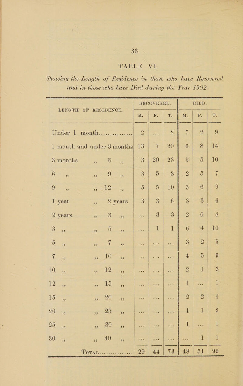 36 TABLE — VI. Showing the Length of Residence in those who have Recovered and wn those who have Died during the Year 1902. RECOVERED. DIED. LENGTH OF RESIDENCE. MApee es Winder af momthies i cscournes oo 2 1 2 9 1 month and under 3months) 13 | 7) 20] 6] 8 | 14 3 months ty) nC 31-20 4028 A 4 =U Gay as Pe es aes 32 0ul <8 a 2a aoa u) ; 56> emerge Belo aD SOAS She aie 1 year 7 ecyears ee Maris a a a es ae eC 2 years ee eee 3 3 7 fae 8 oe 5 See 1 Be | 1 bu) 45 210 pe oir ere ae paler ees (meee ne ae A) 254 ee LGr=;, ee eee 2 1 3 ok ee nee 1 1 LDS 5 a ers >i age ee Be yA ae jp RD I ] 2 20. ss 1 OO 5 tae i 1