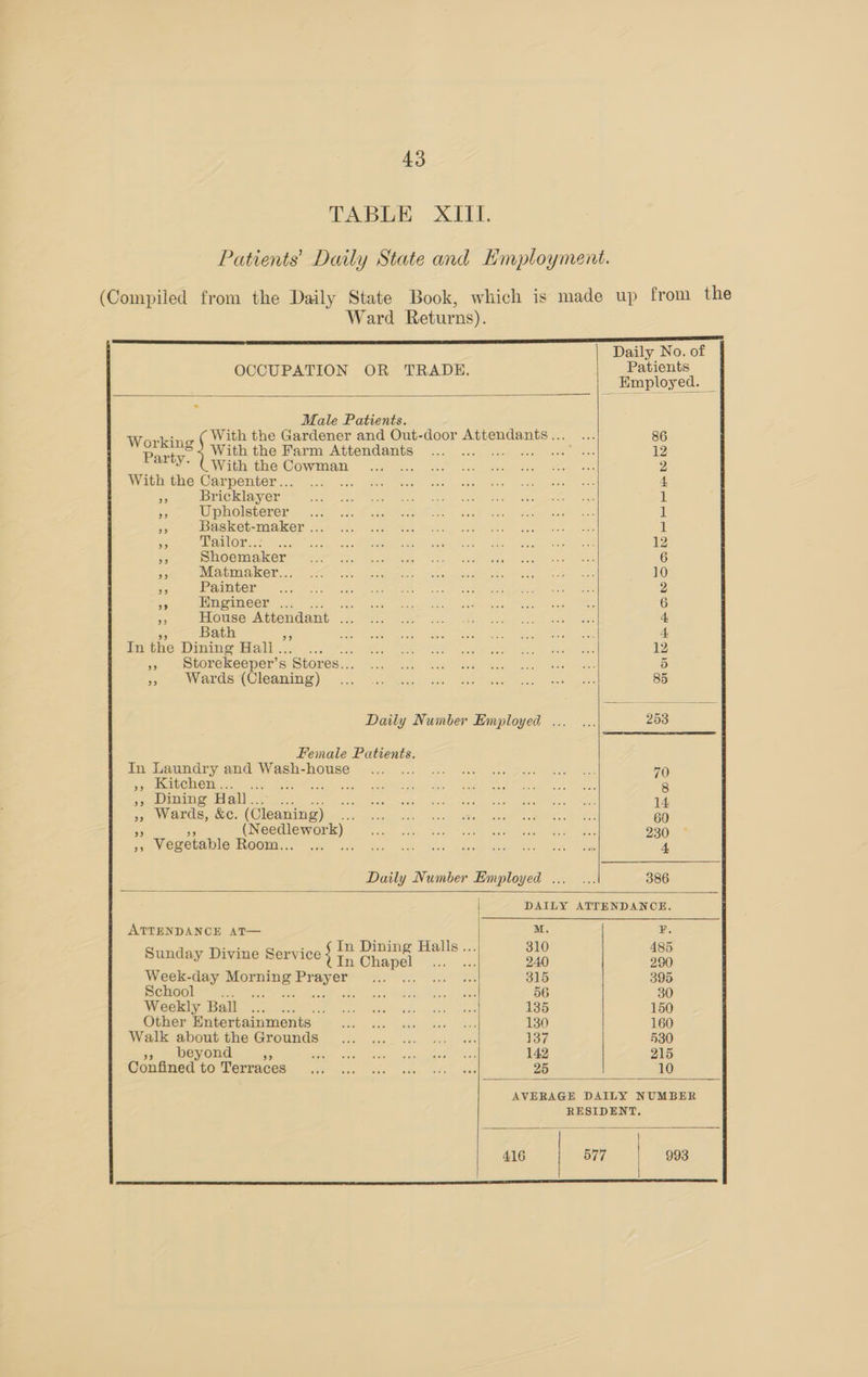 TABLE XIII. Patients’ Daily State and Employment. (Compiled from the Daily State Book, which is made up from the Ward Returns). 2S SES Daily No. of OCCUPATION OR TRADE. Patients Employed. Male Patients. Working ( With the Gardener and Out-door Attendants... ... 86 Party. With the Farm Attendants... ... Bhs tt 12 With the Cowman Sark asec : hs 2 With the Carpenter.. ‘ 4 53 Bricklayer 1 ne Upholsterer il nA Basket-maker ... il # Tailor..: 12 #9 Shoemaker 6 Po Matmaker... 10 os Painter 2 aA MIPANGED 4 ac oe 6 ch House Attendant. ... 4 Bath 33 BAe 4 In the Dining Hall. : 12 3 Storekeeper’ S ‘Stores... 5 » Wards (Cleaning) 85 Daily Number Employed ... ... 253 Female Patients. imaunNaryeeMd WaSh-HOURG= bo i... ais wee sen rae ee lac 70 Apel Sale ave) ae ee Sor, rite mete OF She Ean Mee Oe 8 », Dining Halls Nee geet RE SAAR ME NC em Arts:” 2 See a o 14 », Wards, &amp;c. (Cleaning) mee ides votid Te CMT ee ee ee 60 a ee Dae a Seca cin teat ace Laem ae es 930 rg ’ Vegetable ROOM... a0 it ee Gat Lae Laermer ears Bela: 4, Daily Number Employed ...... 386 DAILY ATTENDANCE. ATTENDANCE AT— M. F. lias as In Dining Halls... 310 485 Sunday Divine Service ; Th Chapel el 240 290 Week-day ote aa oh een Aa ich 315 395 SCHOOM™ tc. Pe ae te Bi late 56 30 Witelelyaisaillg ume iinet te Les Meiieh ia. ween cee 135 150 Other Entertainments Tanks hod tsaloot ial! Bye. 130 160 Walkeaboubthe Grounds) 3: ss. se son vee 137 530 », beyond 5 BOW te och ey eieedias Mae 142 | 215 WOBNMER TO PEITHOCR. ase) sia) Sec | can. eal se 25 10 AVERAGE DAILY NUMBER RESIDENT. 416 | 577 | 993 SE