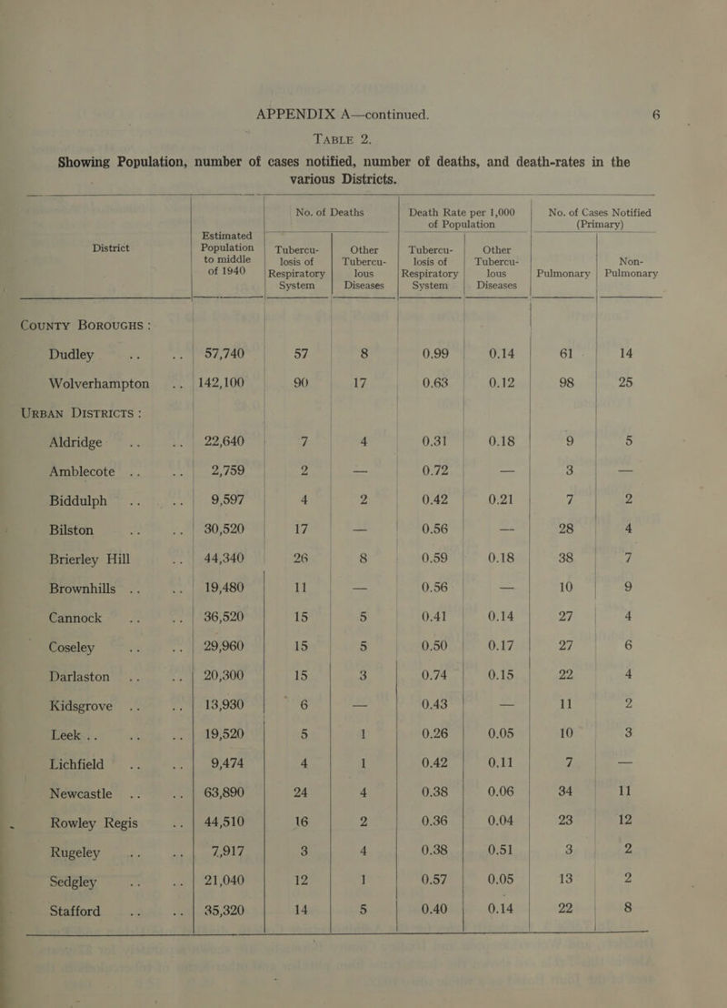TABLE 2. Showing Population, number of cases notified, number of deaths, and death-rates in the various Districts. No. of Deaths Death Rate per 1,000 | No. of Cases Notified patients ra of Population ik (1 Primary) ay tomidde | psset | Tupecca- | tower | Tubscou sed of 1940 | Respiratory lous Respiratory lous Pulmonary | Pulmonary System Diseases System | Diseases CouUNTY BOROUGHS : Dudley. ~ .. *. | Srpne || 57 ti | Wars 0.99 | 0,14 a ll 0 Breiveriatitpton|. £'1142,100, |... .90:® |. 117 0.63 | 0.12 98 25 URBAN DISTRICTS : | | | Aldridge... 29,640 Poe | Pimetat 0.31 0.18 9 5 ee ee oe |. Biddulph... 9,597 ae ia ie: 042 0.21 rte verar Seren hago codem a7 | te Pose fe) 22) Teene ag Brierley Hill .. | 44,340 | 96 | 8 0.59 | O-tasa! | S38 | 7 Brownhills .. ..__ 19,480 | 0.56 sel EE I 9 Mannock ~ .)' 7 .|$36,520 jon) ks 0.41 | 0.14 4 a aie Coseley .. —-... |-:29,960 fa ate 0.50 0.17 son 6 Darlaston .. .. | 20,300 15 3 0.74 0.15 22 4 Kidsgrove .. .. | 13,930 i%G — 0.43 — 11 2 ote Se eee eyo in) eee 1 0.26 0.05 10 3 Lichfield .. ST 91474 4 1 0.42 0.11 7 SG oie Newcastle .. .. | 63,890 24 4 0.38 0.06 ym acer Rowley Regis .. | 44,510 16 2 0.36 0.04 | 23 12 Rugeley -.... ., | 2,917 3 4 0.38 0.51 pees Sedgley .. .. | 21,040 12 1 0.57 0.05 is: | 2 Stafford .. .. | 35,320 14 5 0.40 0.14 22 | 18