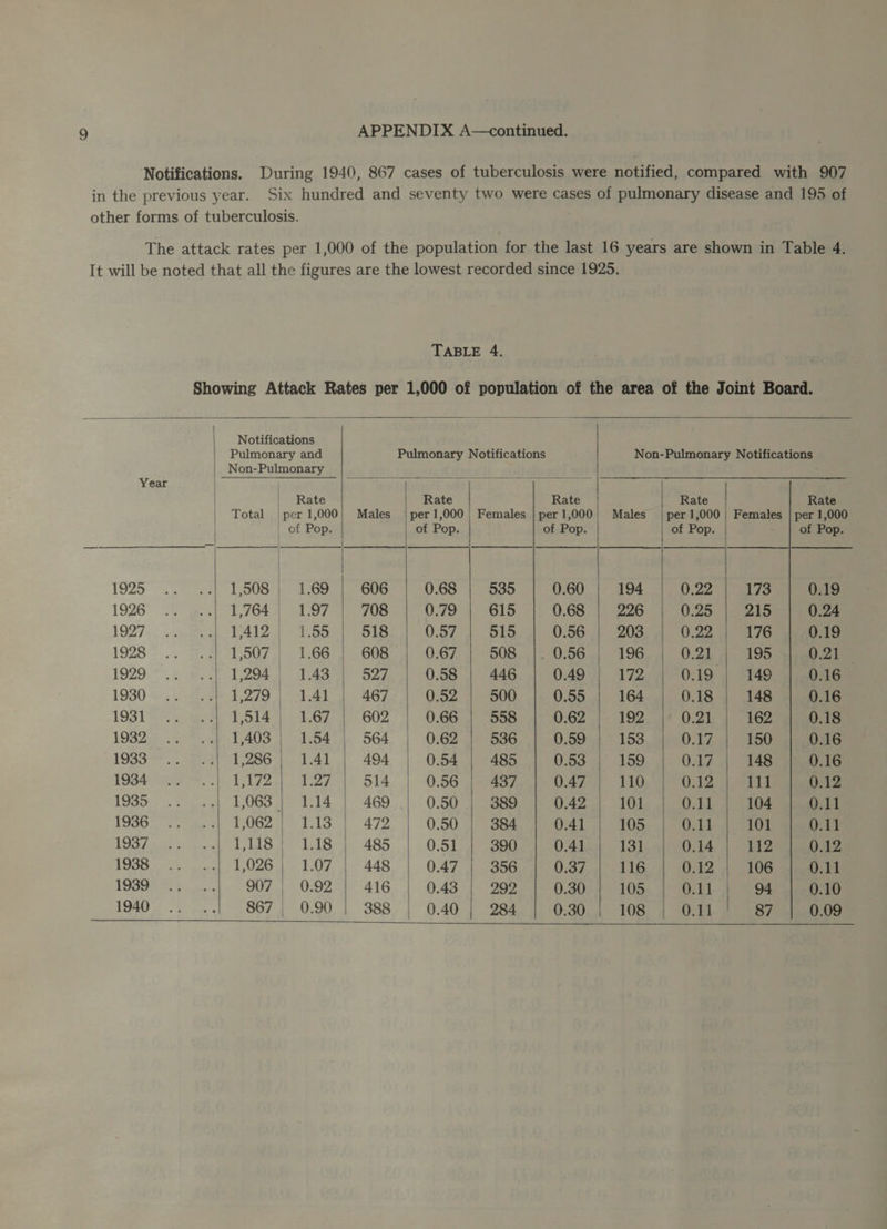 Notifications. During 1940, 867 cases of tuberculosis were notified, compared with 907 in the previous year. Six hundred and seventy two were cases of pulmonary disease and 195 of other forms of tuberculosis. The attack rates per 1,000 of the population for the last 16 years are shown in Table 4. It will be noted that all the figures are the lowest recorded since 1925. TABLE 4. Showing Attack Rates per 1,000 of population of the area of the Joint Board. Notifications Pulmonary and Pulmonary Notifications Non-Pulmonary Notifications Non-Pulmonary Year \< :' Vaictal cee Niet sat it * | Rate Rate Rate Rate Rate Total | per 1,000) Males | per1,000 | Females | per1,000' Males | per1,000 | Females | per 1,000 | of Pop. of Pop. of Pop. of Pop. of Pop. S25 “2 ech ees | 1.69 606 0.68 535 0.60 194 0.22 173 0.19 1926° Vo ges) 1/64 oe 708 0.79 615 0.68 226 0.25 215 0.24 1927... ... “4 TAIZ) 1.55 518 0.57 515 0.56 203 0.22 4 176 0.19 1928 .. ae SO Ge 608 0.67 508 0.56 196 0.21 195 0.21 | 1929.-*. = Gioia eee 1.43 | 527 0.58 446 0.49 172 0.19 149 0.16 1930 + 6. Zi A lad 467 0.52 500 0.55 164 0.18 148 0.16 1931 Ue Gee Ei | 1.67 602 0.66 558 0.62 192 0.21 162 0.18 1982.2 £2 7.405 78s 564 0.62 536 0.59 153 0.17 150 0.16 1983.5. at ab 2o0 pul ae 494 0.54 485 0.53 159 0.17 148 | 0.16 1984 ee A Aa ee 514 0.56 437 0.47 110 0.12 111 0.12 19395. 35 peg) LOD td | 469 0.50 389 0.42 101 OB 104 0.11 pS 5 aang mes Rs hs | 1.13 472 0.50 384 0.41 105 0.11 101 0.11 LS as cheat ed O | 1.18 485 0.51 390 0.41 131 0.14 112 0.12 LOO cnet Leu Be 448 0.47 356 0.37 116 0.12 106 0.11 DORE be los 907 | 0.92 416 0.43 292 0.30 105 0.11 94 0.10