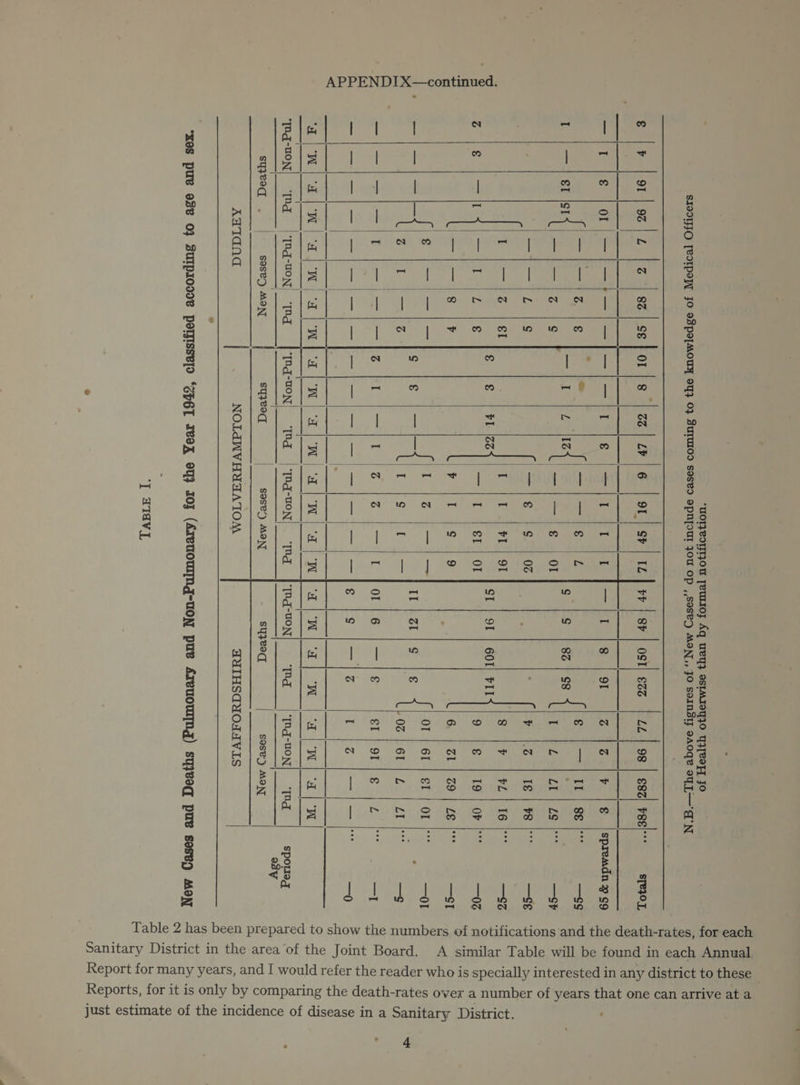 ‘UOT; eOTFI}OU pewI0; Aq ueY} SsIMI0Y}O YITeeFT JO SIOOYJO [COIPe| FO VSpopMOouUY 94} 0} SurmM09 seseo opnjour jou op ,,seses MON,, JO SoINSIZ oAOqe BY T—'g'N ¢ |r |orloziz |z2 |sz|selorls | zl 2e\e6 91| Sb | IL] FF | 8h | OST) Ee | LL | 98 | E82 FBEI sTe}OL, —irti¢ tor}|—ho—r—l]—lim—l mii ie |e lt it Ts) @ 1-91 2 12 | | € |spremdn x cg {fo f—* ele fo be —j|—l¢g ¢ |—|11| es | —sg 1 | — 1st |st —|1I |z {Iz S | 82] s8 jp bs |S —i—/s PL ALE CLS —scP | — PPS [ar le. he : ; F-42278 (18-1 —SE | i |—is | et ET Paert gs |r | FZ | 16 —Z ¢ |e | FL iz OI | 60I| FIL A A et a — eT ee 1S —j1 | 8! ye pale Caen aa —0z ees. | P bP) | aps ; 6, | 1 | 29 | Ze |* ==CT AD By jo ga het a OI | 61 | eI | OF —Ol —|—|—|- ¢ fs [—e zLi¢ |e : 2 it (13 [cel Os 6 RH Leicet —s —{— i elm lit fj omit ode tt lola de iti 6 |—I/s SI hor ea fel) St eae oe ere le ee ¢ |—|z2 I |/oj—|— —?0 | a lal ao las a aa cod Me ae ee ae ‘Mg-U0ON) ‘ING |Ndg-UON ‘Md |IMd-CON) ‘Md (‘Md-UON ‘Md | Mg-vON TMq | Mgq-uoN| ‘Mg sported i Ci eof ene cet ante coe a tra as ole eee bal. oe at: em in te HL ee. a ae Ee Dal s bac ca IY sqzeoq . | sosey MON ) sqze9q | SSP?) MONT syzeoq sose') MON AaTaona NOLGWVHUAATONM ANIHSANOAAVLS *xOS PUY O38 0} SUIPIOIIV POTJIssvlo ‘CHET Tevez oy} IOJ (AreuouNg-uoN puv Areuoulng) sqjeveq puv soseg MON ‘| XIV Table 2 has been prepared to show the numbers of notifications and the death-rates, for each Sanitary District in the area of the Joint Board. A similar Table will be found in each Annual Report for many years, and I would refer the reader who is specially interested in any district to these Reports, for it is only by comparing the death-rates ovex a number of years that one can arrive at a just estimate of the incidence of disease in a Sanitary District.