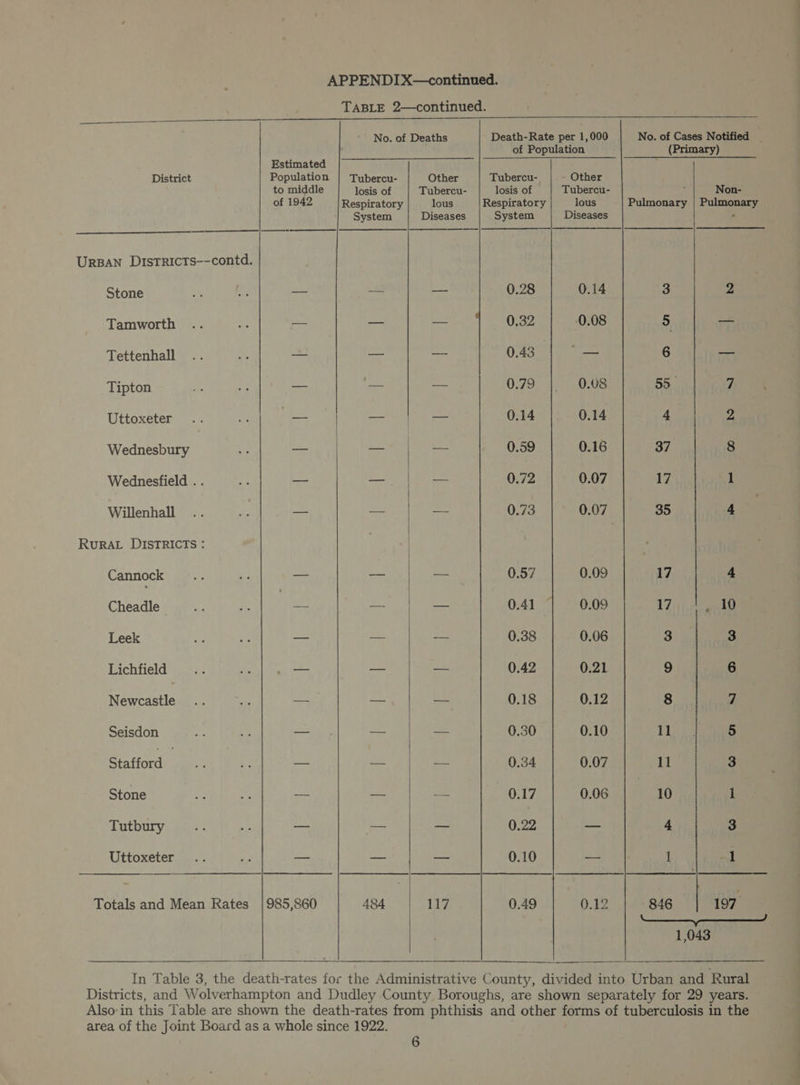 TABLE 2—continued. No. of Deaths Death-Rate per 1,000 No. of Cases Notified of Population (Primary) Estimated a doe a ea a ay a a District Population | Tubercu- Other Tubercu- - Other to middle losis of Tubercu- losis of Tubercu- ' Non- of 1942 Respiratory lous Respiratory lous Pulmonary | Pulmonary System Diseases System Diseases . UrBan Districts--contd. Stone oft — — — 0.28 0.14 3 2 Tamworth .. i — — — 0.32 0.08 5 — Tettenhall .. ae = — is 0.43 yg edaves 6 2am Tipton i ——. — — 0.79 0.08 55_ 7 Uttoxeter... -- | (= | — | = 0.14 0.14 4 2 Wednesbury ap — — os 0.59 0.16 37 8 Wednesfield... te Lt ee 0.72 0.07 17 1 Willenhall .. ef ae moe pe 0.73 0.07 35 4 RURAL DISTRICTS : Cannock ey. Ka — — — 0.57 0.09 17 4 Cheadle sami ciie oe se ROAD ih 0.41 0.09 17 i earn Leek Ua a dite es ih 0.38 | 0.06 3) nes i Lichfield ve cf — uae _— 0.42 0.21 9 | 6 Newcastle .. a — — — 0.18 0.12 8 | 7 Seisdon aps. 7 Cea ee Bey A fet 0.30). 0.10/79 ee Sie ford’ gee ane ied ae a 0.34 0.07 11 i 3 Stone Me | ss ~ — = 0.17 0.06 10 fileaeas Tathutys we. Yh ese es Be ae 0.22 me 4 | 3 Uttoxeter .. ae ras — — 0.10 —— 1 he : a cs ny STI TNT ETH, Totals and Mean Rates | 985,860 484 117 0.49 0.12 846 | 197 1,043 In Table 3, the death-rates for the Administrative County, divided into Urban and Rural Districts, and Wolverhampton and Dudley County Boroughs, are shown separately for 29 years. Also:in this Table are shown the death-rates from phthisis and other forms of tuberculosis in the area of the Joint Board as a whole since 1922.