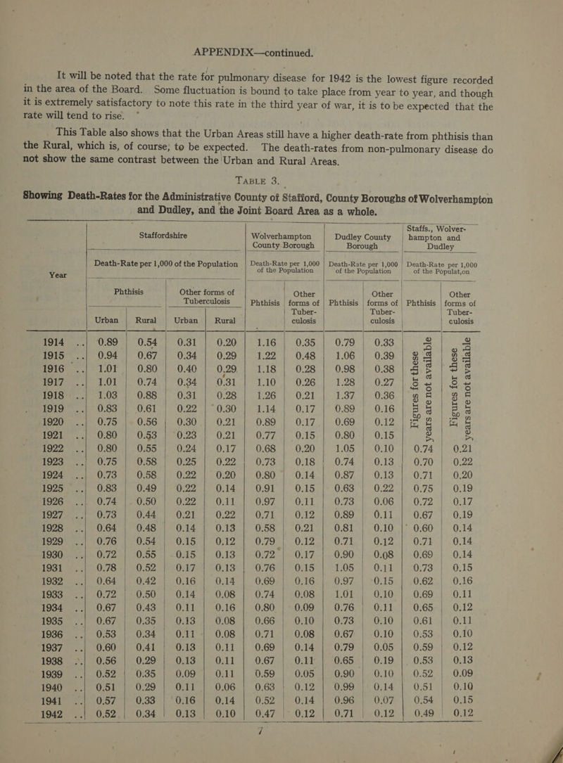 It will be noted that the rate for pulmonary disease for 1942 is the lowest figure recorded in the area of the Board. Some fluctuation is bound to take place from year to year, and though it is extremely satisfactory to note this rate in the third year of war, it is to be expected that the rate will tend to rise. This Table also shows that the Urban Areas still have a higher death-rate from phthisis than the Rural, which is, of course; to be expected. The death-rates from non-pulmonary disease do not show the same contrast between the Urban and Rural Areas. TABLE 3. Showing Death-Rates for the Administrative County of Stafford, County Boroughs of Wolverhampton and Dudley, and the Joint Board Area as a whole. | Staffs., Wolver- Staffordshire Wolverhampton Dudley County | hampton and County Borough Borough . Dudley Death-Rate per 1,000 of the Population | Death-Rate per 1,000 | Death-Rate per 1,000 | Death-Rate per 1,000 of the Population of the Population of the Populat,on Year ae haar! tege SEABaN Si Bag Shee Phthisis Other forms of Other | Other | Other Tuberculosis | Phthisis | forms of | Phthisis forms of | Phthisis | forms of Tuber- Tuber- | Tuber- Urban Rural Urban Rural culosis culosis | culosis 1914 ..| 0.89 0.54 0.31 0.20 1.16 0.35 0.79 0.33 ra ¥ 2 1915 ..| 0.94 0.67 0.34 0.29 1.22 0.48 1.06 0.39 2 ke ete 1916 ..) 1.01 | 0.80 | 0.40 | 0,29 | 1.18 | 0.28 | 0.98 | 0.38) 5 § 3 S Be ac ul ED 0.74 | 0.34 0.31 1.10 0.26 1.28 0.27 s 2 |S 1918 ..| 1.03 0.88 0.31 0.28 1.26 0.21 1.37 0.36 | gy f 3 i 1919 ...; 0.83 0.61 0.22 0.30 1.14 0.17 0.89 0.16 Bp. a 3 1920 ..| 0.75 0.56 0.30 0.21 0.89 0.17 0.69 0.12 | & KE (i 1921 ..| 0.80 0.53 0.23 0.21 0.77 0.15 0.80 0.15 oe = 1922 ....|' 0.80 0.55 0.24 0.17 0.68 0.20 1.05 0.10 0.74 0.21 1923 ..; 0.75 0.58 0.25 0.22 0.73 0.18 0.74 0.13 0.70 0.22 1924 ...| 0.73 0.58 0.22 0.20 0.80 | 0.14 0.87 0.13 0.71 0.20 1925 ..| 0.83 0.49 0.22 0.14 0.91 0.15 0.63 0.22 W775 0.19 1926 ... 0.74 0.50 0.22 0.11 0.97 0.11 0.73 0.06 0.72 0.17 TI27> | 9.73 0.44 0.21 0.22 0.71 0.12 0.89 0.11 0.67 0.19 1928 ..| 0.64 0.48 0.14 0.13 0.58 0.21 0.81 0.10 |° 0.60 0.14 1929 ..| 0.76 0.54 0.15 0.12 0.79 | 0.12 0.71 0.12 0.71 0.14 1930....| 0.72 0.55 0.15 0.13 Oa O17 0.90 0.08 0.69 0.14 th | 0,78 0.52 ey) 0.13 0.76 0.15 1.05 0.11 0.73 0.15 1932 ..| 0.64 0.42 | 0.16 0.14 0.69 0.16 0.97 0.15 0.62 0.16 1933. ..| 0.72 0.50 0.14 | 0.08 0.74 0.08 1.01 0.10 0.69 0.11 1934 ..| 0.67 0.43 0.11 0.16 0.80 0.09 0.76 0.11 0.65 0.12 1935 ..| 0.67 0.35 0.13 0.08 0.66 0.10 0.73 0.10 0.61 0.11 196 1. «| Vioo 0.34 0.11 0.08 0.71 0.08 0.67 0.10 0.53 0.10 1937 ..| 0.60 0.41 0.13 0.11 0.69 0.14 0.79 0.05 0.59 0.12 1938 ..| 0.56 0.29 0.13 0.11 0.67 0.11 0.65 0.19 0.53 0.13 1939 ..| 0.52 0.35 0.09 0.11 0.59 0.05 0.90 0.10 0.52 0.09 1940 ..; 0.51 0.29 0.11 0.06 0.63 0.12 0.99 0.14 Up bt ele 1941 ..| 0.57 0.33 0.16 0.14 0.52 0.14 0.96 0.07 0.54 0.15