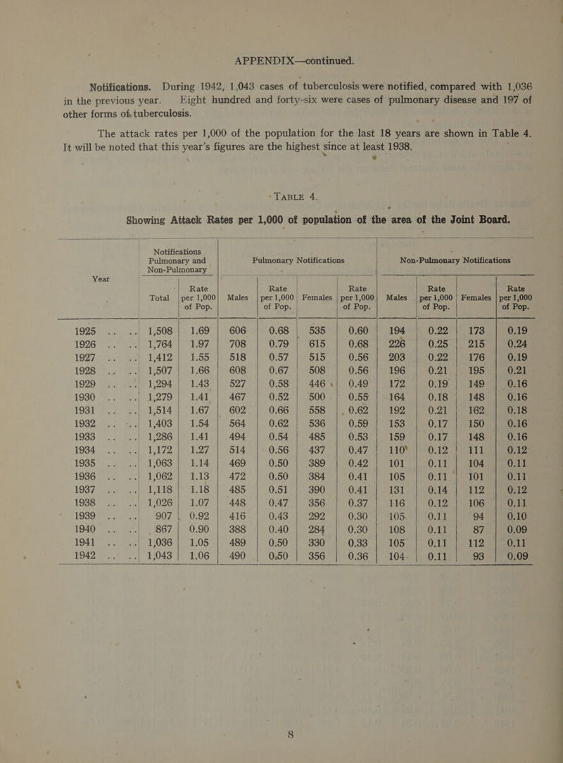 Notifications. During 1942, 1,043 cases of ‘tuberculosis were notified, compared with 1,036 in the previous year. Eight hundred and forty-six were cases of pulmonary disease and 197 of other forms of, tuberculosis. The attack rates per 1,000 of the population for the last 18 years are shown in Table 4. It will be noted that this year’s figures are the highest since at least 1938. “TABLE 4. Showing Attack Rates per 1,000 of population of the area of the Joint Board. | Notifications Pulmonary and Pulmonary Notifications Non-Pulmonary Notifications | Non-Pulmonary * Year | Rate Rate Rate Rate Rate Total |per 1,000} Males | per1,000) Females | per1,000| Males | per 1,000 | Females | per 1,000 of Pop. of Pop. | of Pop. of Pop. of Pop. 19353. <1) 150840 169 606 0.68 | 535 0.60 194 0.22 173 0.19 1926 .. ..| 1,764 | 1.97 | 708 | 0.79] 615 | 0.68 | 226 | 0.25 | 215 | 0.24 LOD ane ee la So ioe 518 0.57 515 0.56 203 0.22 176 0.19 LOZB ss Ab 15074. 1-66 608 0.67 | 508 0.56 196 0.21 195 0.21 19290 2 dep ly2o4 1.43 527 0.58 446 .| 0.49 172 0.19 149 | 0.16 1930 ©... 0G op 12790) tal | 467 0.52 500 0.55 164 0.18 148 0.16 19S) et | 1,514 | 1.67 602 0.66 558 |. 0.62 192 0.21 162 0.18 19382 .. -..| 1,403 | 1.54 564 0.62 536 0.59 153 0.17 150 0.16 1933 .. ..| 1,286 | 1.41 494 0.54 485 0.53 159 0.17 148 0.16 1904 6 Re UR ae teas: 514 0.56 437 0.47 110° 0.12 111 0.12 1935 4) <3) 1063-4) 1:14 469 0.50 389 0.42 101 0.11 104 0.11 LOSG oie etl Uae bee 472 0.50 384 0.41 105 0:11 10% 0.11 10S 7 ey cecil; boa pee Lo 485 0.51 390 0.41 131 0.14 | 112 0.12 1OS8 cy. Vea LUZ ee O7 448 0.47 356 0.37 116 0.12 106 0.11 LOSS Fi ee 907 | 0.92 416 0.43 292 0.30 105. 0.11 94 0.10 1940 7 os ones 867 | 0.90 388 0.40 284 0.30 108 0.11 87 0.09 LOA elu (036 ae 1505 489 0.50 330 0.33 105 0.11 112 0.11