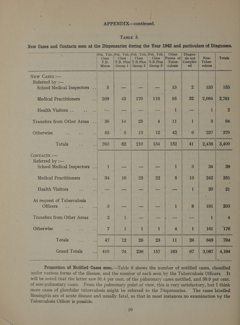 New CASES :— Referred by :— Medical Practitioners Health Visitors .. Transfers from Other Areas Otherwise Totals CONTACTS :— Referred by :— Medical Practitioners Health Visitors At request of Tuberculosis Officers Transfers from Other Areas Otherwise Totals Grand Totals Pul. Tub.|Pul. Tub.|Pul. Tub.|/Pul. Tub.| Other Ts . [qr Plus| TB. Plus |ToB.Pius | Taber Minus | Group 1 | Group 2 | Group 3 | culosis 5 me) pgm), 6 ST. oy 269 43 | 170 | 118 | 85 Se fe mb — 1 36 14 25 4 i 53 5 15 12 42 263 62 | 210 | 134 | 152 1 a er ae 1 34 10 25 22 5 3 ae eae one ee 1 2 1 a ie (he 7 1 1 1 4 47 12 26 OS a aetA 410 74,.'| 9365 AST Nant Ga ‘ais cor |) Nea Complet- | Tuber- ed culous 2 133 | 153 32 | 2,064 | 2,781 a 1 2 1 3 94 6 ‘237; 370 41 | 2,438 | 3,400 3 34 39 13 242) 351 1 20 21 8 191} 203 a 1 4 1 161 | ‘176 26 649 | 794 67 | 3,087] 4,194 = It of non-pulmonary cases. The cases labelled