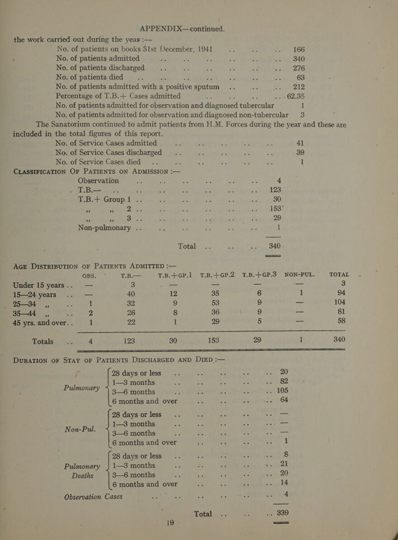 No. of patients on books 31st December, 1941 166 No. of patients admitted 340 No. of patients discharged 276 No. of patients died sty 63 No. of patients admitted with a Brsitive dies 212 Percentage of T.B.+ Cases admitted 62.35 No. of patients admitted for observation and biaenoeed tubercular 1 2 included in the total figures of this report. No. of Service Cases admitted 4] No. of Service Cases discharged 39 No. of Service Cases died é 1 CLASSIFICATION OF PATIENTS ON ADMISSION :— Observation 4 Bo x ae 123 outs Group. 30 » Ay ee ee 153°  AOE: See 29 Non-pulmonary . 1 Total 340 AGE DISTRIBUTION OF PATIENTS ADMITTED :— OBS. T.B.— T.B.+GP.1 1.B.+GP.2 1.B.+GP.3 NON-PUL. TOTAL Under 15 years... — 3 ~ — — — 3 15—24 years — 40 12 35 6 1 94 25—34 __,, 1 32 9 53 9 — 104 35—44 so, 2 26 8 36 9 — 81 45 yrs. and over. . 1 22 1 29 5 — 58 Totals 4 123 30 153 29 1 340 28 days or less 1—3 months BInTee sary 3—6 months 28 days or less 1—3 months Non-Pul. 3—6 months 28 days or less 1—3 months 3—6.months Pulmonary Deaths Observation Cases