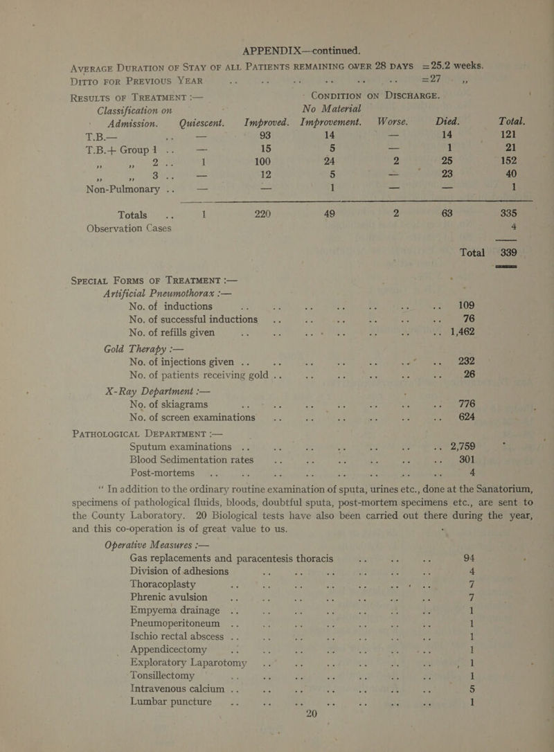 AVERAGE DURATION OF STAY OF ALL PATIENTS REMAINING OVER 28 DAYS =25.2 weeks. DiTTO FOR PREVIOUS YEAR on Ess Ns at ae oe =2Y FA RESULTS OF TREATMENT :— Classification on - CONDITION ON DISCHARGE. : No Material — Admission. Quiescent. Improved. Improvement. Worse. Died. Total. T.B.— bi) — 93 14 — 14 121 T.B.+ Group1 .. — 15 ‘5 _ 1 21 ” Pt eee 1 100 24 44 on 152 re ON) ete — 12 5 — ; yee 40 Non-Pulmonary .. — ~ 1 — — 1 Totals ay 1 220 49 2 63 335 Observation Cases 4 Total 339. SPECIAL FoRMS OF TREATMENT :— ‘ Artificial Pneumothorax :— No. of inductions wt an ds ae ie Me se MOS No. of successful inductions .. a at ae 5c a 76 No. of refills given 1,462 Gold Therapy :— No. of injections given .. Sas ns a Ee cide Cs ok ee naee ae No. of patients receiving gold .. Bi Ae ae io @ 26 X-Ray Department :— ; No. of skiagrams ee ee ‘ts ha ae “50 i eee No. of screen examinations af es Pr a bag mare eh 9 | PATHOLOGICAL DEPARTMENT :— Sputum examinations 2,759 Blood Sedimentation rates 301 Post-mortems 4 “ In addition to the ordinary routine examination of sputa, urines etc., done at the Sanatorium, specimens of pathological fluids, bloods, doubtful sputa, post-mortem specimens etc., are sent to the County Laboratory. 20 Biological tests have also been carried out there during the year, and this co-operation is of great value to us. Operative Measures :— Gas replacements and paracentesis thoracis Division of adhesions Thoracoplasty Phrenic avulsion Empyema drainage Pneumoperitoneum Ischio rectal abscess .. Appendicectomy Exploratory Laparotomy Tonsillectomy é Intravenous calcium .. Lumbar puncture <2) nse I 0 ne el ee Ot