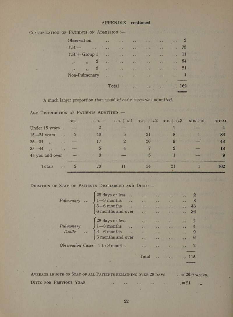 CLASSIFICATION OF PATIENTS ON ADMISSION :— Observation 2 T.B.— 73 T.B.+ Group 1 11 4 a? 2 54 a? a) 3 Zi Non-Pulmonary 1 Total 162 A much larger proportion than usual of early cases was admitted. AGE DISTRIBUTION OF PATIENTS ADMITTED :— OBS. T.B.— T.B.+-G.1 T.B.+G.2 T.B.+6.3 NON-PUL. TOTAL Under 15 years... — 2 — 1 1 ae 4 15—24 years... g 46 5 IN| 8 1 83 25—34 _ ,, . oo 17 2 20 9 — 48 35—44_SC=»“,, ie ee 5 4 2 — 18 45 yrs. and over — 3 — 5 1 —_ 9 Totals .. 2 73 11 54 21 1 162 DURATION OF STAY OF PATIENTS DISCHARGED AND DIED :— 28 days or less .. 2 Pulmonary .. 1—3 months 8 3—6 months 46 6 months and over 36 28 days or less 2 Pulmonary 1—3 months 4 Deaths 3—6 months 9 6 months and over 6 Observation Cases 1 to 3 months 2 Total 115 AVERAGE LENGTH OF STAY OF ALL PATIENTS REMAINING OVER 28 DAYS ..= 29.9 weeks. DiITTo FOR PREVIOUS YEAR ..=21 a