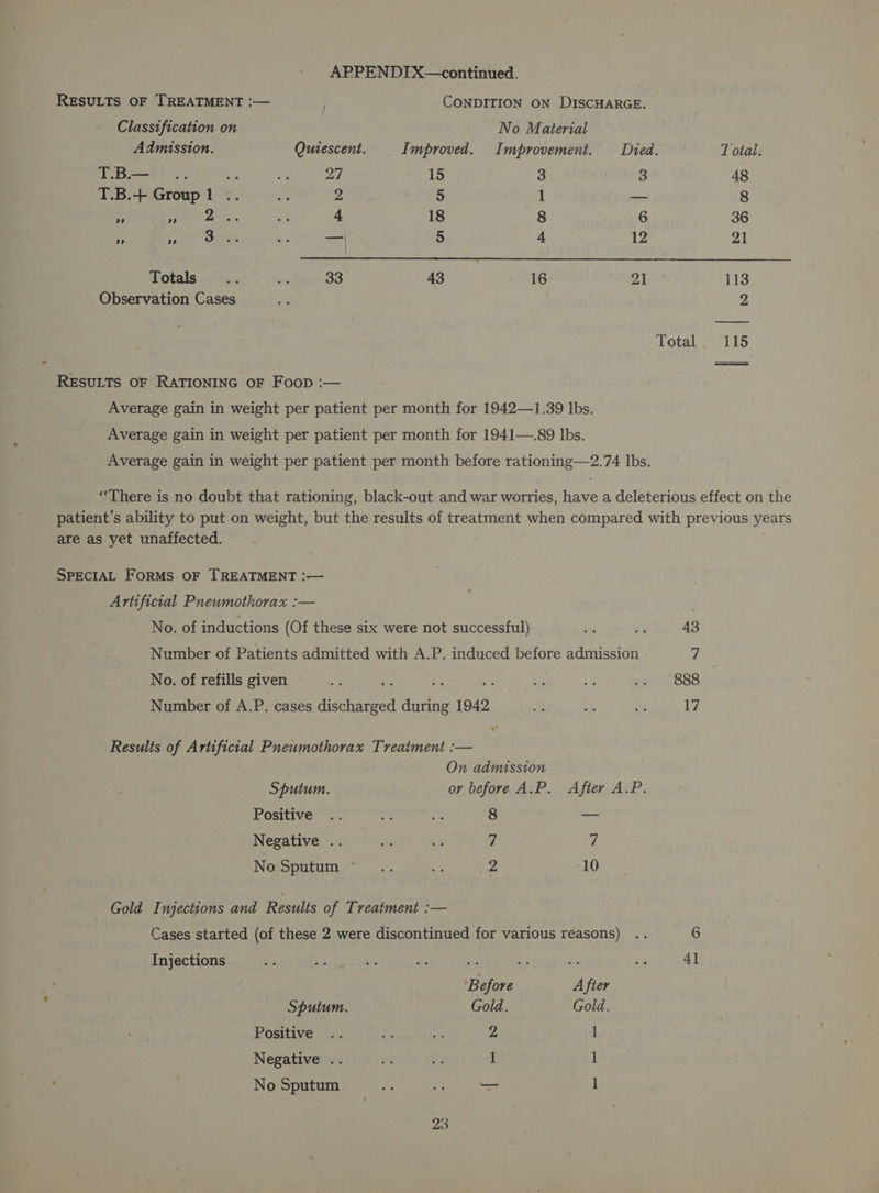 CONDITION ON DISCHARGE. No Material RESULTS OF TREATMENT :— Classification on Admission. Quiescent. Improved. Improvement. Died. T otal. 0 toe Be my fe oF 15 3 3 48 T.B.+ Group 1 .. of 2 5 1 — 8 4 oe Ls 4 18 8 6 36 7” fat a Vee e aa 5 4 12 21 Totals ee 7 33 43 16 21 113 Observation Cases ae 3 Total 115 RESULTS OF RATIONING OF Foop :— Average gain in weight per patient per month for 1942—1.39 lbs. Average gain in weight per patient per month for 1941—.89 lbs. Average gain in weight per patient per month before rationing—2.74 lbs. “There is no doubt that rationing, black-out and war worries, have a deleterious effect on the patient’s ability to put on weight, but the results of treatment when compared with previous years are as yet unaffected. SPECIAL FORMS OF TREATMENT :— Artificial Pneumothorax :— No. of inductions (Of these six were not successful) .% ai 43 Number of Patients admitted with A.P. induced before admission 7 No. of refills given a - x f, de 3 ge oos Number of A.P. cases discharged during 1942 BY ie am 17 Results of Artificial Pneumothorax Treatment :— On admission Sputum. or before A.P. After A.P. Positive .. en - 8 — Negative .. i ron 7 7 No Sputum 5. % 2 10 Gold Injections and Results of Treatment :— Cases started (of these 2 were discontinued for various reasons) .. 6 Injections 4] Sputum. Positive Negative .. No Sputum Before After Gold. Gold. 2 1 1 1 — 1