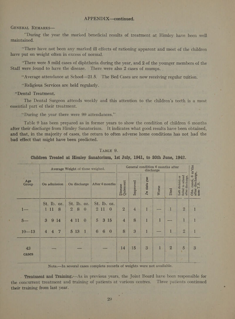 GENERAL REMARKS— “During the year the enced beneficial results of treatment at Himley have been well maintained. “There have not been any marked ill effects of rationing apparent and most of the children have put on weight often in excess of normal. “There were 5 mild cases of diphtheria during the year, and 2 of the younger members of the Staff were found to have the disease. There were also 2 cases of mumps. “Average attendance at School—21.5. The Bed Cases are now receiving regular tuition. ‘Religious Services are held regularly. “Dental Treatment. The Dental Surgeon attends weekly and this attention to the children’s teeth is a most essential part of their treatment. “During the year there were 99 attendances.” Table 9 has been prepared as in former years to show the condition of children 6 months after their discharge from Himley Sanatorium. It indicates what good results have been obtained, and that, in the majority of cases, the return to often adverse home conditions has not had the bad effect that might have been predicted. TABLE 9. Children Treated at Himley Sanatorium, Ist July, 1941, to 30th June, 1942. Average Weight of those weighed. General er adaree after : g sBalce Age a i = Ke & 228/85 . Group On admission | On discharge | After 6months| 2 5 3 #63 a4 Q s & E 3 2 uo} 0 Le KS “ Bo ; 6) ® £23} 2o A&| 8 | § | 8 | A |3s8/698 Secib.o741, St. 1b. 07 Ste Ib. oz. 1— 1S ht Oe 25.8.0 a a4 2 4 1 oo 1 2 1 ‘ 5— 3 9 14 4711. 0 st a a 4 8 1 1 |— 1 1 10—13 ye: a A Se ee GP 60 8 5: } — 1 2 1 43 a a 4) eld 3 1 2 5 3 cases j Note.—In several cases complete records of weights were not available. . Treatment and Training.—As in previous years, the Joint Board have been responsible for the concurrent treatment and training of patients at various centres. Three patients continued their training from last year.