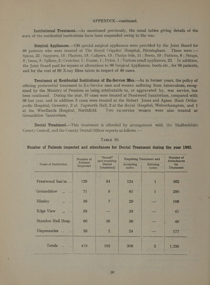 Institutional Treatment.—As mentioned previously, the usual tables giving details of the work of the residential institutions have been suspended owing to the war. Surgical Appliances.—130 special surgical appliances were provided by the Joint Board for 69 patients who were treated at The Royal Cripples’ Hospital, Birmingham. These were :— Spicas, 22 ; Supports, 15 ; Plasters, 15 ; Calipers, 13 ; Phelps Sole, 11 ; Boots, 10 ; Pattens, 8 ; Straps, 5 ; Irons, 3 ; Splints, 2 ; Crutches; 1 ; Frame, 1 ; Pylon, 1 ; Various small appliances, 23. In addition, the Joint Board paid for repairs or alterations to 96 Surgical Appliances, boots etc., for 56 patients, and for the cost of 89 X-ray films taken in respect of 46 cases. Treatment at Residential Institutions of Ex-Service Men.—As in former years, the policy of offering preferential treatment to Ex-Service men and women suffering from tuberculosis, recog- been continued. During the year, 57 cases were treated at Prestwood Sanatorium, compared with 38 last year, and in addition 5 cases were treated at the Robert Jones and Agnes Hunt Ortho- pedic Hospital, Oswestry, 2 at Papworth Hall, 2 at the Royal Hospital, Wolverhampton, and 1 at the Woodlands Hospital, Northfield. Two ex-service women were also treated at Groundslow Sanatorium. Dental. Treatment.—This treatment is afforded by arrangement with the Staffordshire County Council, and the County Dental Officer reports as follows :— TABLE 10. Number of Patients inspected and attendances for Dental Treatment during the year 1942. | “Sound” ey © | Number of | acting | Reglsing Treatment and | Tambo Nemeot Testiaton | eetea (9, el gil aerial ee Prestwood San’m .. 179 54 124 1 562 Groundslow ,, .. 71 | 9 61 1 | 290 Himley Aerie 36 | 7 29 —_— 108 Edge View | 35 — 35 oe | 61 Standon Hall Hosp. 66 30 36 — 40 Dispensaries .. .. 26 | 2 24 | — | 177 Totals i.e on. « 413 102 309 2 1,238