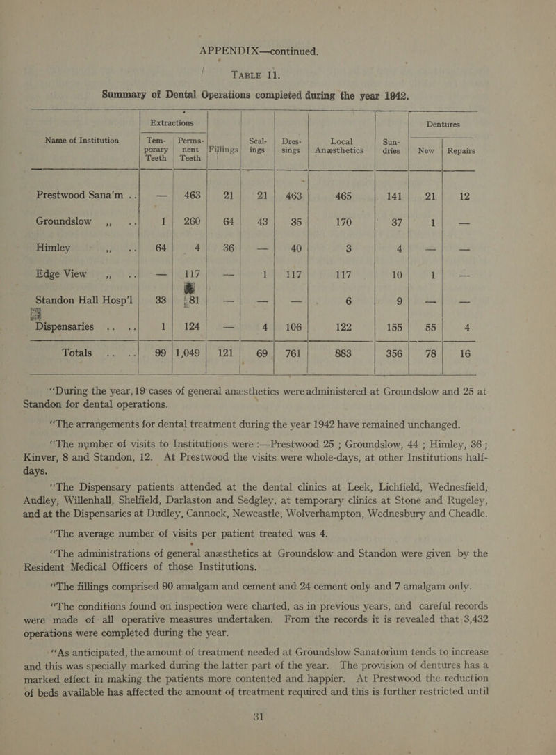 TABLE 11. Summary of Dental Operations completed during the year 1942. « Extractions Dentures Name of Institution Tem- Perma- | Scal- Dres- Local | Sun- porary | nent (Fillings ings sings | Anesthetics dries New | Repairs Teeth Teeth Beet cain mane ta tos Prestwood Sana’m ..| — | 463 21 21 | 463 465 . 141 21 12 Groundslow ,, .. 1/; 260!| 64 43 35 170 hele | 1 — Himley Satya 64 | 4; 36 — 40 3 4 — — ee eecew ives.) Sap SY eta ule he a7 eda is Oe Mans Ga ee we | Standon Hall Hosp'1| 33/ {81} —| —| — 6 De ob) aie Dispensaries .. .. 1) 124) — 4| 106 122 155 55 4 Ota. Fi... ss 99 | 1,049 121 69 | 761 883 356 78 16 “During the year, 19 cases of general anesthetics were administered at Groundslow and 25 at Standon for dental operations. “The arrangements for dental treatment during the year 1942 have remained unchanged. “The number of visits to Institutions were :—Prestwood 25 ; Groundslow, 44 ; Himley, 36 ; Kinver, 8 and Standon, 12. At Prestwood the visits were whole- pe at other Peete half- days. . “The Dispensary patients attended at the dental clinics at Leek, Lichfield, Wednesfield, Audley, Willenhall, Shelfield, Darlaston and Sedgley, at temporary clinics at Stone and Rugeley, and at the Dispensaries at Dudley, Cannock, Newcastle, Wolverhampton, Wednesbury and Cheadle. “The average number of as per patient treated was 4. are Pinintstrations of general anzesthetics at Groundslow and Standon were given by the Resident Medical Officers of those Institutions. “The fillings comprised 90 amalgam and cement and 24 cement only and 7 amalgam only. “The conditions found on inspection were charted, as in previous years, and careful records were made ofall operative measures undertaken. From the records it is revealed that 3,432 operations were completed during the year. ‘As anticipated, the amount of treatment needed at Groundslow Sanatorium tends to increase and this was specially marked during the latter part of the year. The provision of dentures has a marked effect in making the patients more contented and happier. At Prestwood the reduction of beds available has affected the amount of treatment required and this is further restricted until