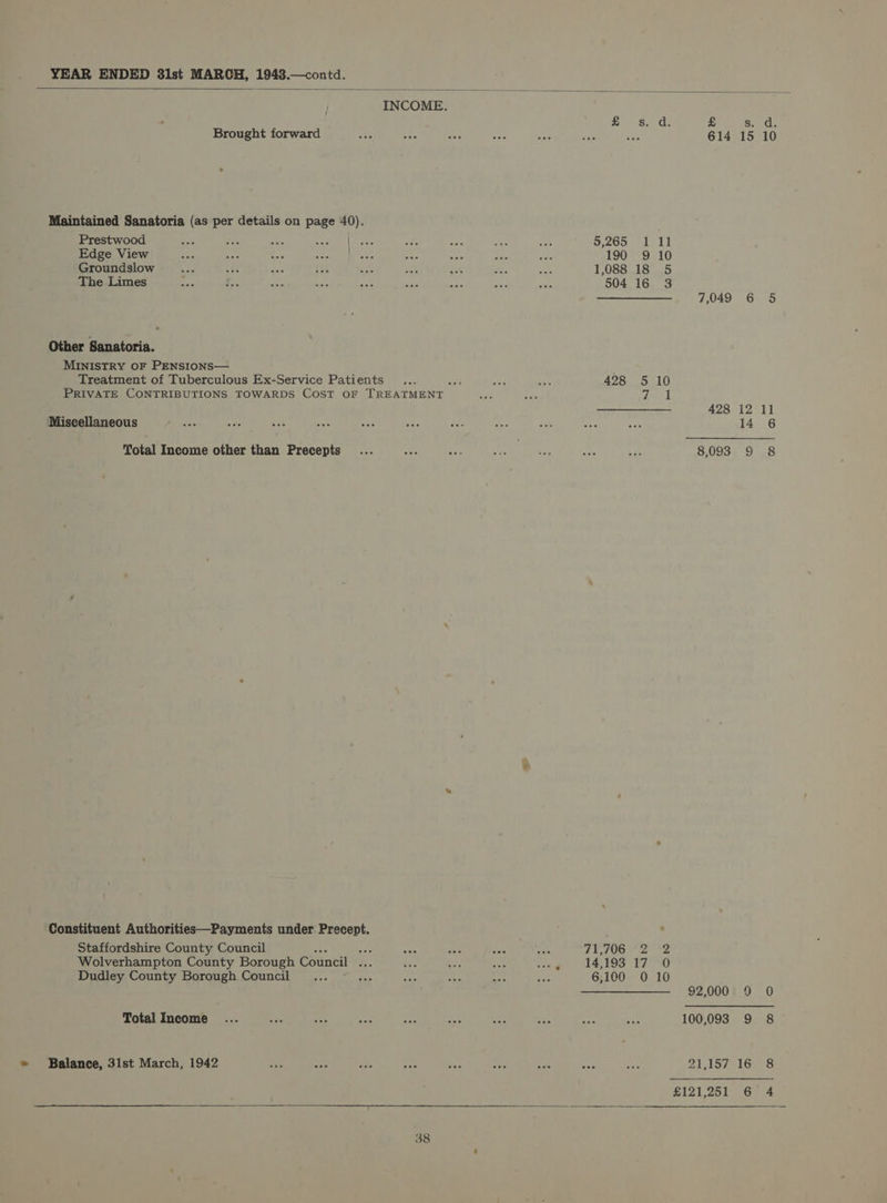 oe EK fal: £ San ci. Brought forward BC ses oe ae ae sais ie 614 15 10 Maintained Sanatoria (as per details on page 40). Prestwood Beh ee ee sees \Wa ais oe wae et eis 5,265 1 11 Edge View cae ae a risigai a5 pas nae me ote 190 9 10 Groundslow et Lee Suis 435 ws ten at oy, Lae 1,088 18 5 The Limes ohh e aos a a: pee ae eae aes 504 16 3 va 7,049 6 5 Other Sanatoria. MINISTRY OF PENSIONS— Treatment of Tuberculous Ex-Service Patients ... i ee Ae 428 5 10 PRIVATE CONTRIBUTIONS TOWARDS Cost oF TREATMENT si es 75! a 428 12 11 Miscellaneous uk ae te oa ae ie ae oe eae ed ae 14 6 Total Income other than Precepts... ee hs 44s Dl <M eis 8,093 9 8 ts Constituent Authorities—Payments under Precept. . Staffordshire County Council He care Aes ed ap atic 71,706 2 2 Wolverhampton County Borough Council ... oe es a rage 14,293) 17 <0 Dudley County Borough Council ... ies ee a are sie 6,100 0 10 ——————————-_ 92,000 9 0 Total Income ... es ea ts ae so rey he, ah a 100,093 9 8 Balance, 31st March, 1942 Uae <8 as ES tee ae ae wee ae TD oie Reve Be: