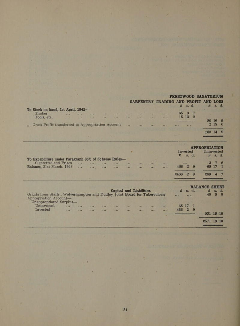 To Stock on hand, Ist Aue nae Timber SH Tools, etc. Gross Profit transferred to Appropriation Account ” To Expenditure under Paragraph 3(¢@) of Scheme Rules— Cigarettes and Prizes Bic ae ae 5 Balance, 31st March. 1943 Appropriation Account— Unappropriated ier: Uninvested : 06 Invested Sade ht Ry Y/ jBpS ky 4 ——___—. 80 16 9 2180 £83 14 9 APPROPRIATION Invested Uninvested &amp; s. d. Seaoaes — Se<7e6 466 2 9 G51 sae £466 2 9 £69 4 7 Lis. 65 17 1 466 2 9 51 Pe: 531 19 10
