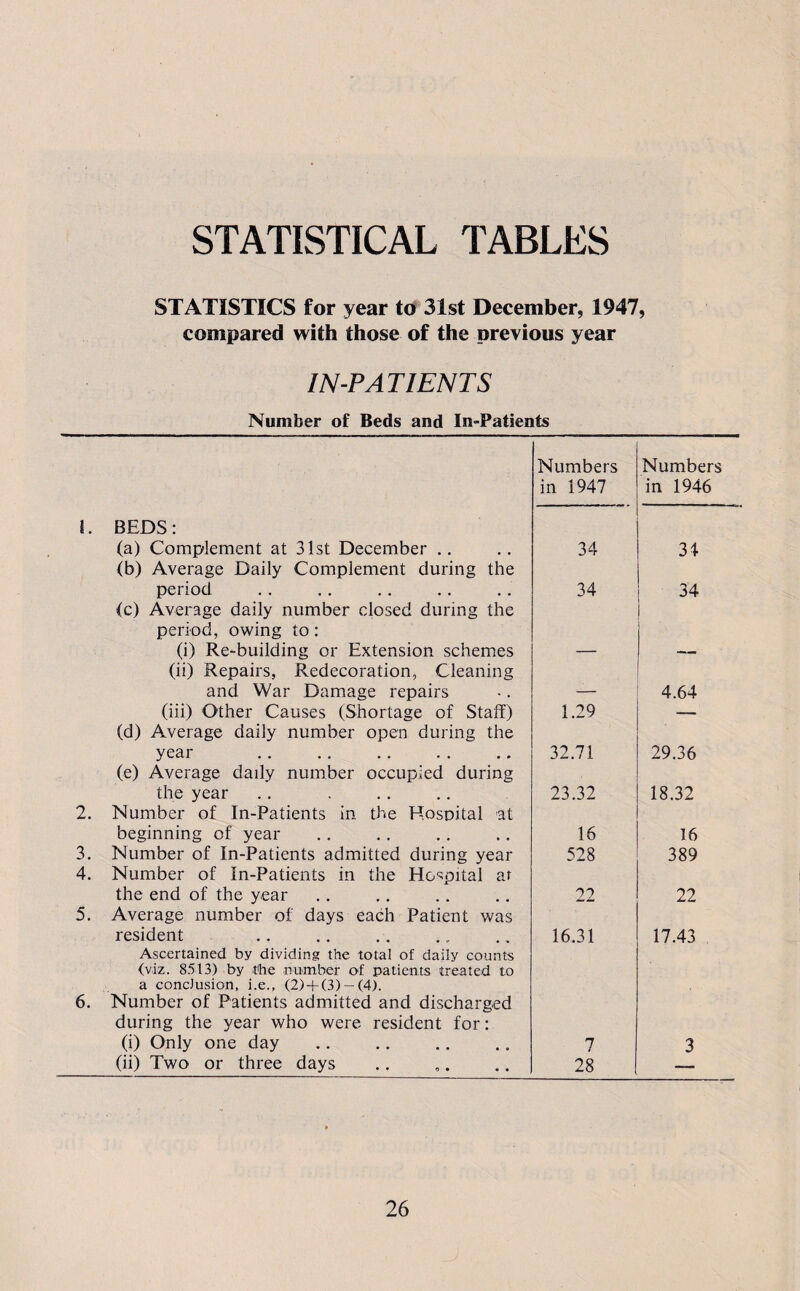 STATISTICAL TABLES STATISTICS for year to 31st December, 1947, compared with those of the previous year IN-PATIENTS 2. 3. 4. 5. 6. Number of Beds and In-Patients Numbers Numbers in 1947 in 1946 BEDS: (a) Complement at 31st December .. 34 31 (b) Average Daily Complement during the period 34 34 (c) Average daily number closed during the period, owing to: (i) Re-building or Extension schemes 1 (ii) Repairs, Redecoration, Cleaning and War Damage repairs _ 4.64 (iii) Other Causes (Shortage of Staff) 1.29 — (d) Average daily number open during the year 32.71 29.36 (e) Average daily number occupied during the year 23.32 18.32 Number of In-Patients in. the Hospital at beginning of year 16 16 Number of In-Patients admitted during year 528 389 Number of In-Patients in the Hospital at the end of the year 22 22 Average number of days each Patient was resident 16.31 17.43 Ascertained by dividing the total of daily counts (viz. 8513) by t'he number of patients treated to a conclusion, i.e., (2)-h(3) — (4). Number of Patients admitted and discharged during the year who were resident for: (i) Only one day 7 3 (ii) Two or three days 28 —