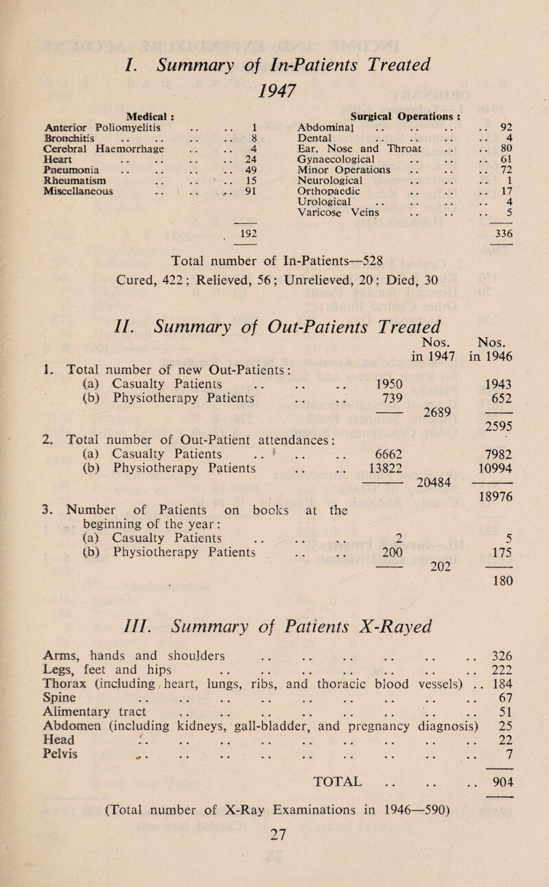 L Summary of In-Patients Treated 1947 Medical : Surgical Operations : Anterior Poliomyelitis • # 1 Abdominal .. 92 Bronchitis 8 Dental 4 Cerebral Haemorrhage 4 Ear, Nose and Throat .. 80 Heart 24 Gynaecological .. 61 Pneumonia 49 Minor Operations .. 72 Rheumatism 15 Neurological .. 1 Miscellaneous 91 Orthopaedic .. 17 Urological 4 Varicose Veins 5 192 336 Total number of In-Patients—528 Cured, 422; Relieved, 56; Unrelieved, 20; Died, 30 II. Summary of Out-Patients Treated Nos. Nos. in 1947 in 1946 1. Total number of new Out-Patients: (a) Casualty Patients 1950 1943 (b) Physiotherapy Patients 739 2689 652 2595 2. Total number of Out-Patient attendances: (a) Casualty Patients .. 6662 7982 (b) Physiotherapy Patients 13822 20484 10994 18976 3. Number of Patients on books at the beginning of the year: (a) Casualty Patients 2 5 (b) Physiotherapy Patients 200 202 175 180 III. Summary of Patients X-Rayed Arms, hands and shoulders • • * « • • • • 326 Legs, feet and hips • • * • • • • • 222 Thorax (including, heart, lungs, ribs, and thoracic blood vessels) .. 184 Spine .. .. • • • • • • • • 67 Alimentary tract • • • • • • • • 51 Abdomen (including kidneys, gall-bladder, and pregnancy diagnosis) 25 Head i. • • • • • • • • 22 Pelvis • • 7 TOTAL .. 904 (Total number of X-Ray Examinations in 1946—590)