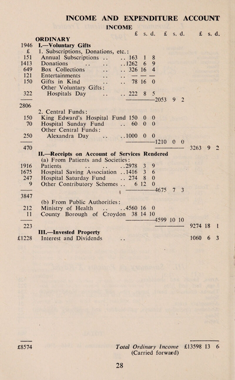 INCOME AND EXPENDITURE ACCOUNT INCOME £ s. d. £ s. d. £ s. d„ ORDINARY 1946 I.—Voluntary Gifts £ 1. Subscriptions, Donations, etc.: 151 Annual Subscriptions .. ..163 1 8 1413 Donations .. .. ..1262 6 9 649 Box Collections .. .. 326 16 4 121 Entertainments .. ..- 150 Gifts in Kind .. .. 78 16 0 Other Voluntary Gifts: 322 Hospitals Day .. .. 222 8 5 - -2053 9 2 2806 2. Central Funds: 150 King Edward’s Hospital Fund 150 0 0 70 Hospital Sunday Fund .. 60 0 0 Other Central Funds: 250 Alexandra Day .. ..1000 0 0 - -1210 0 0 470 - 3263 9 2 II. —Receipts on Account of Services Rendered (a) From Patients and Societies: 1916 Patients .. .. . .2978 3 9 1675 Hospital Saving Association ..1416 3 6 247 Hospital Saturday Fund .. 274 8 0 9 Other Contributory Schemes .. 6 12 0 - 4675 7 3 3847 (b) From Public Authorities: 212 Ministry of Health .. ..4560 16 0 11 County Borough of Croydon 38 14 10 - 4599 jo 10 223 --- 9274 18 ! III. —Invested Property £1228 Interest and Dividends .. 1060 6 3 £8574 Total Ordinary Income £13598 13 6 (Carried forward)