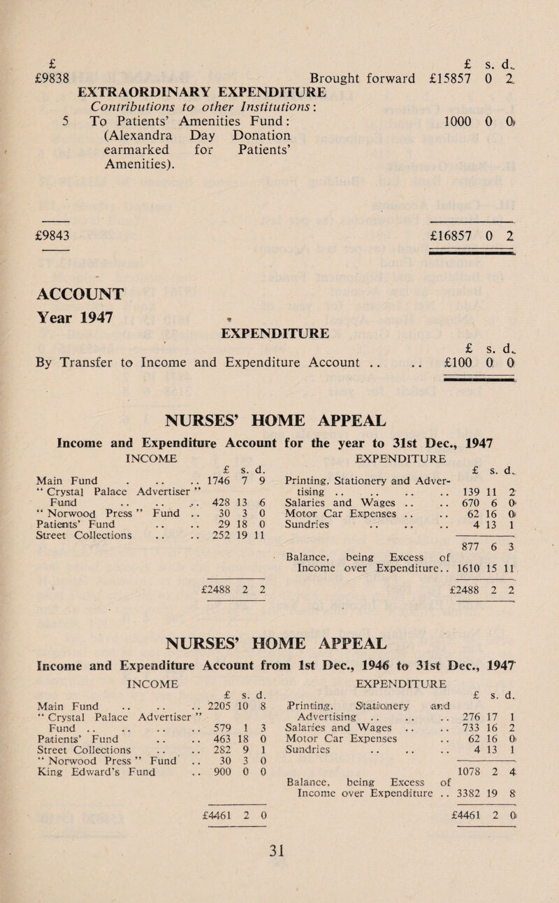 £ £ s. cL £9838 Brought forward £15857 0 2 EXTRAORDINARY EXPENDITURE Contributions to other Institutions: 5 To Patients’ Amenities Fund: 1000 0 0# (Alexandra Day Donation earmarked for Patients’ Amenities). £9843 £16857 0 2 ACCOUNT Year 1947 EXPENDITURE By Transfer to Income and Expenditure Account .. £ s. cL £100 0 0 NURSES’ HOME APPEAL Income and Expenditure Account for the year to 31st Dec., 1947 INCOME EXPENDITURE £ s. d. £ s. d. Main Fund . 1746 7 9 Printing, Stationery and Adver- “ Crystal Palace Advertiser 99 tising .. 139 11 2 Fund . 428 13 6 Salaries and Wages .. 670 6 0> “ Norwood Press ” Fund . 30 3 0 Motor Car Expenses .. 62 16 O Patients’ Fund 29 18 0 Sundries 4 13 1 Street Collections . 252 19 11 877 6 3 Balance, being Excess of Income over Expenditure.. 1610 15 11 £2488 2 2 £2488 2 2 NURSES 9 HOME APPEAL Income and Expenditure Account from 1st Dec., 194$ to 31st Dec., 1947 INCOME EXPENDITURE £ S. d. £ s. d. Main Fund . 2205 10 8 Printing. Stationery and “ Crystal Palace Advertiser 99 Advertising 276 17 1 Fund .. . 579 1 3 Salaries and Wages 733 16 2 Patients’ Fund . 463 18 0 Motor Car Expenses 62 16 O' Street Collections . 282 9 1 Sundries 4 13 1 “ Norwood Press ” Fund 30 3 0 King Edward’s Fund . 900 0 0 1078 2 4 Balance, being Excess of Income over Expenditure .. 3382 19 8 £4461 2 0 £4461 2 O