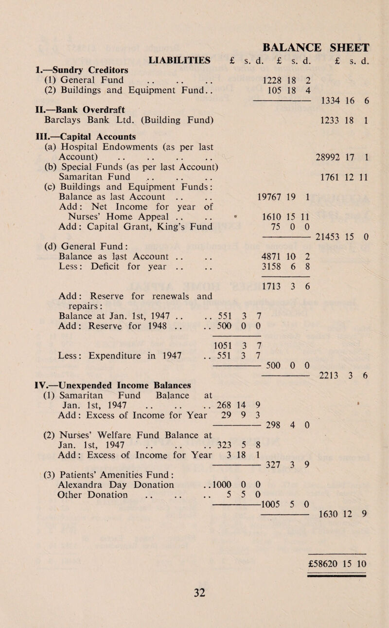 BALANCE SHEET LIABILITIES £ s. d. £ s. d. £ s. d. 1.—Sundry Creditors (1) General Fund (2) Buildings and Equipment Fund.. II. —Bank Overdraft Barclays Bank Ltd. (Building Fund) III. —Capital Accounts (a) Hospital Endowments (as per last Account) (b) Special Funds (as per last Account) Samaritan Fund (c) Buildings and Equipment Funds: Balance as last Account Add: Net Income for year of Nurses’ Home Appeal Add: Capital Grant, King’s Fund (d) General Fund: Balance as last Account .. Less: Deficit for year .. Add: Reserve for renewals and repairs: Balance at Jan. 1st, 1947 .. .. 551 3 7 Add: Reserve for 1948 .. .. 500 0 0 1051 3 7 Less: Expenditure in 1947 ..551 3 7 - 500 0 0 - 2213 3 6 IV.—Unexpended Income Balances (1) Samaritan Fund Balance at Jan. 1st, 1947 268 14 9 Add: Excess of Income for Year 29 9 3 - 298 4 0 (2) Nurses’ Welfare Fund Balance at Jan. 1st, 1947 .. .. .. 323 5 8 Add: Excess of Income for Year 3 18 1 - 327 3 9 (3) Patients’ Amenities Fund : Alexandra Day Donation .. 1000 0 0 Other Donation .. .. .. 5 5 0 -1005 5 0 - 1630 12 9 1228 18 2 105 18 4 - 1334 16 6 1233 18 1 28992 17 1 1761 12 11 19767 19 1 1610 15 11 75 0 0 - 21453 15 0 4871 10 2 3158 6 8 1713 3 6 £58620 15 10