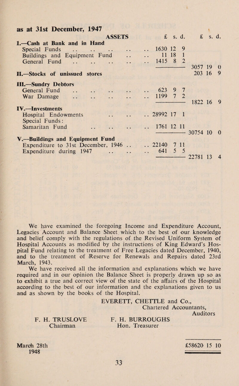 as at 31st December, 1947 ASSETS I. —Cash at Bank and in Hand Special Funds Buildings and Equipment Fund General Fund II. —Stocks of unissued stores III. —Sundry Debtors General Fund War Damage IV. —Investments Hospital Endowments Special Funds: Samaritan Fund V. —Buildings and Equipment Fund Expenditure to 31st December, 1946 .. Expenditure during 1947 £ s. d. £ s. d. 1630 12 9 11 18 1 1415 8 2 - 3057 19 0 203 16 9 .. 623 9 7 .. 1199 7 2 - 1822 16 9 .. 28992 17 1 .. 1761 12 11 - 30754 10 0 .. 22140 7 11 .. 641 5 5 -— 22781 13 4 We have examined the foregoing Income and Expenditure Account, Legacies Account and Balance Sheet which to the best of our knowledge and belief comply with the regulations of the Revised Uniform System of Hospital Accounts as modified by the instructions of King Edward’s Hos¬ pital Fund relating to the treatment of Free Legacies dated December, 1940, and to the treatment of Reserve for Renewals and Repairs dated 23rd March, 1943. We have received all the information and explanations which we have required and in our opinion the Balance Sheet is properly drawn up so as to exhibit a true and correct view of the state of the affairs of the Hospital according to the best of our information and the explanations given to us and as shown by the books of the Hospital. EVERETT, CHETTLE and Co., Chartered Accountants, Auditors F. H. TRUSLOVE F. H. BURROUGHS Chairman Hon. Treasurer £58620 15 10 March 28th 1948