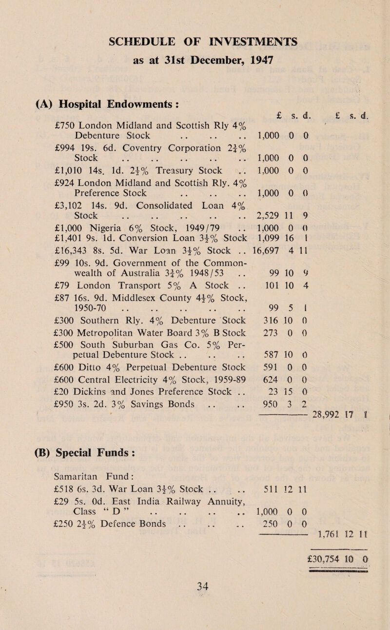 SCHEDULE OF INVESTMENTS as at 31st December, 1947 (A) Hospital Endowments : £750 London Midland and Scottish Rly 4% Debenture Stock £994 19s. 6d. Coventry Corporation 2\% Stock .. ,. .. .. .« £1,010 14s. Id. 2\% Treasury Stock £924 London Midland and Scottish Rly. 4% Preference Stock £3,102 14s. 9d. Consolidated Loan 4% Stock .* .• .. .. .. £1,000 Nigeria 6% Stock, 1949/79 £1,401 9s. Id. Conversion Loan 3|% Stock £16,343 8s. 5d. War Loan 3\% Stock .. £99 10s. 9d. Government of the Common¬ wealth of Australia 3|% 1948/53 £79 London Transport 5% A Stock .. £87 16s. 9d. Middlesex County 4|% Stock, 1950-70 . £300 Southern Rly. 4% Debenture Stock £300 Metropolitan Water Board 3% B Stock £500 South Suburban Gas Co. 5% Per¬ petual Debenture Stock £600 Ditto 4% Perpetual Debenture Stock £600 Central Electricity 4% Stock, 1959-89 £20 Dickins and Jones Preference Stock .. £950 3s. 2d. 3% Savings Bonds 1,000 0 0 1,000 0 0 1,000 0 0 1,000 0 0 2,529 11 9 1,000 0 0 1,099 16 1 16,697 4 IS 99 10 9 101 10 4 99 5 1 316 10 0 273 0 0 587 10 0 591 0 0 624 0 0 23 15 0 950 3 2 28,992 17 1 (B) Special Funds : Samaritan Fund: £518 6s. 3d. War Loan 3|% Stock .. .. 511 12 11 £29 5s. Od. East India Railway Annuity, Class “D” .. 1,000 0 0 £250 2\% Defence Bonds .. .. ... 250 0 0 - 1,761 12 II £30,754 10 0