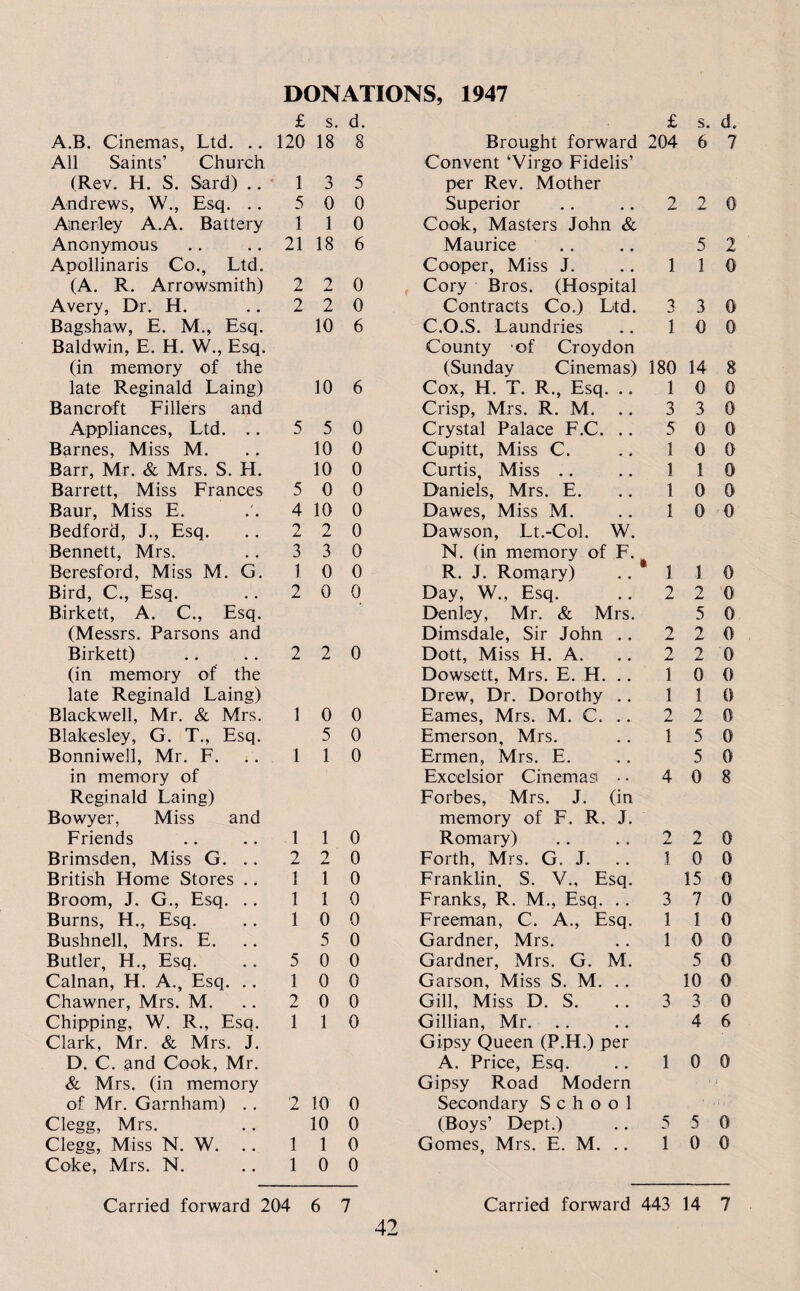 DONATIONS, 1947 £ s. d. £ s. d. A.B. Cinemas, Ltd. .. 120 18 8 Brought forward 204 6 7 All Saints’ Church Convent ‘Virgo Fidelis’ (Rev. H. S. Sard) .. 1 3 5 per Rev. Mother Andrews, W., Esq. .. 5 0 0 Superior 2 j 0 Anerley A.A. Battery 1 1 0 Cook, Masters John & Anonymous 21 18 6 Maurice 5 2 Apollinaris Co., Ltd. Cooper, Miss J. 1 1 0 (A. R. Arrowsmith) 2 2 0 Cory Bros. (Hospital Avery, Dr. H. 2 2 0 Contracts Co.) Ltd. % 3 0 Bagshaw, E. M., Esq. 10 6 C.O.S. Laundries 1 0 0 Baldwin, E. H. W., Esq. County of Croydon (in memory of the (Sunday Cinemas) 180 14 8 late Reginald Laing) 10 6 Cox, H. T. R., Esq. .. 1 0 0 Bancroft Fillers and Crisp, Mrs. R. M. 3 3 0 Appliances, Ltd. .. 5 5 0 Crystal Palace F.C. .. 5 0 0 Barnes, Miss M. 10 0 Cupitt, Miss C. 1 0 0 Barr, Mr. & Mrs. S. H. 10 0 Curtis, Miss .. 1 1 0 Barrett, Miss Frances 5 0 0 Daniels, Mrs. E. 1 0 0 Baur, Miss E. 4 10 0 Dawes, Miss M. 1 0 0 Bedford, J., Esq. 2 2 0 Dawson, Lt.-Col. W. Bennett, Mrs. 3 3 0 N. (in memory of F. Beresford, Miss M. G. 1 0 0 R. J. Romary) # 1 1 0 Bird, C., Esq. 2 0 0 Day, W., Esq. 2 2 0 Birkett, A. C., Esq. Denley, Mr. & Mrs. 5 0 (Messrs. Parsons and Dimsdale, Sir John . . 2 2 0 Birkett) 2 2 0 Dott, Miss H. A. 2 2 0 (in memory of the Dowsett, Mrs. E. H. .. 1 0 0 late Reginald Laing) Drew, Dr. Dorothy .. 1 1 0 Blackwell, Mr. & Mrs. 1 0 0 Eames, Mrs. M. C. .. 2 2 0 Blakesley, G. T., Esq. 5 0 Emerson, Mrs. 1 5 0 Bonniwell, Mr. F. 1 1 0 Ermen, Mrs. E. 5 0 in memory of Excelsior Cinemas .. 4 0 8 Reginald Laing) Forbes, Mrs. J. (in Bowyer, Miss and memory of F. R. J. Friends 1 1 0 Romary) 2 2 0 Brimsden, Miss G. .. 2 2 0 Forth, Mrs. G. J. 1 0 0 British Home Stores .. 1 1 0 Franklin. S. V., Esq. 15 0 Broom, J. G., Esq. .. 1 1 0 Franks, R. M., Esq. .. 3 7 0 Burns, H., Esq. 1 0 0 Freeman, C. A., Esq. 1 1 0 Bushnell, Mrs. E. 5 0 Gardner, Mrs. 1 0 0 Butler, H., Esq. 5 0 0 Gardner, Mrs. G. M. 5 0 Calnan, H. A., Esq. .. 1 0 0 Garson, Miss S. M. .. 10 0 Chawner, Mrs. M. 2 0 0 Gill, Miss D. S. 3 3 0 Chipping, W. R., Esq. 1 1 0 Gillian, Mr. 4 6 Clark, Mr. & Mrs. J. Gipsy Queen (P.H.) per D. C. and Cook, Mr. A. Price, Esq. 1 0 0 & Mrs. (in memory Gipsy Road Modern . i of Mr. Garnham) . . 2 10 0 Secondary School Clegg, Mrs. 10 0 (Boys’ Dept.) 5 5 0 Clegg, Miss N. W. .. 1 1 0 Gomes, Mrs. E. M. .. 1 0 0 Coke, Mrs. N. 1 0 0 Carried forward 204 6 7 Carried forward 443 14 7