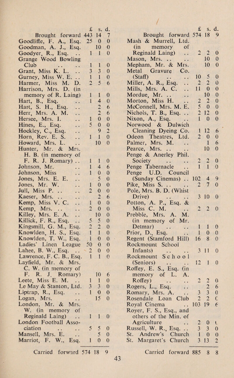 Brought forward 443 14 7 Brought forward 574 18 9 Goodliffe, F. A., Esq. 25 0 0 Mash & Murrell, Ltd. Goodman, A. J., Esq. 10 0 (in memory of Goodyer, R., Esq. 1 1 0 Reginald Laing) 2 2 0 Grange Wood Bowling Mason, Mrs. 10 0 Club 1 1 0 Mepham, Mr. & Mrs. 10 0 Grant, Miss K. L. 3 3 0 Metal Gravure Co. Gurney, Miss W. E. 1 1 0 (Staff) 10 5 0 Harmer, Miss M. D. 2 5 6 Miller, A. R., Esq. .. 2 2 0 Harrison, Mrs. D. (in Mills, Mrs. A. C. 11 0 0 memory of R. Laing) 1 1 0 Mordue, Mr. 10 0 Hart, B., Esq. 1 4 0 Morton, Miss H. 2 2 0 Hart, S. H., Esq. .. 2 Xml 6 McConnell, Mrs. M. E. 5 0 0 Herr, Mrs. A. M. 2 6 Nichols, T. B., Esq. .. 2 12 0 Hersee, Mrs. I. 1 0 0 Nixon, A., Esq. 1 0 0 Hines, E., Esq. 5 0 0 Norwood & Dulwich Hockley, C., Esq. 9 2 Cleaning Dyeing Co. 1 12 6 Horn, Rev. E. S. 1 1 0 Odeon Theatres, Ltd. 2 0 0 Howard, Mrs. L. 10 0 Palmer, Mrs. M. 1 6 Hunter, Mr. & Mrs. Pearce, Mrs. 10 0 H. B. (in memory of Penge & Anerley Phil. F. R. J. Romary) .. 1 1 0 Society 2 2 0 Johnson, Mr. 1 4 6 Penge Tabernacle I 1 0 Johnson, Miss 1 0 0 Penge U.D. Council Jones, Mrs. E. E. 5 0 (Sunday Cinemas) .. 102 4 9 Jones, Mr. W. 1 0 0 Pike, Miss S. .. 2 7 0 Jail, Miss P. .. 2 0 0 Pole, Mrs. B. D. (Whist Kaeser, Mrs. 2 6 Drive) 3 10 0 Kemp, Miss V. C. 1 0 0 Potton, A. P., Esq. & Kemp, Mrs. 2 0 0 Miss C. M. 2 2 0 Killey, Mrs. E. A. 10 0 Prebble, Mrs. A. M. Ki'llick, F. R., Esq. .. 5 5 0 (in memory of Mr. Kingsmill, G. M., Esq. 2 2 0 Detmar) 1 1 0 Knowlden, H. S., Esq. 1 1 0 Prior, D., Esq. 1 0 0 Knowlden, T. W., Esq. 1 0 0 Regent (Stamford Hill) 16 8 0 Ladies’ Linen League 50 0 0 Rockmount School Lahee, B. W., Esq. .. 2 0 0 Infants) 3 11 0 Lawrence, F. C. B., Esq. 1 1 0 Pvockmount School Layfield, Mr. & Mrs. (Seniors) 12 1 0 C. W. (in memory of Roffey, E. S., Esq. (in F. R. J. Romary) 10 6 memory of L. A. Leete, Miss E. M. 1 1 0 Roffey) 2 2 0 Le May & Stanton, Ltd. 3 3 0 Rogers, L., Esq. 2 6 Liptrap, R., Esq. 1 0 0 Romary, Mrs. A. 3 3 0 Logan, Mrs. 15 0 Rosendale Loan Club 2 2 c London, Mr. & Mrs. Royal Cinema 103 19 6 W. (in memory of Royer, F. S., Esq., and Reginald Laing) 1 1 0 others of the Min. of London Football Asso¬ Agriculture 2 0 l ciation 5 5 0 Russell, W. R., Esq. .. 3 3 0 Mansell, Mrs. E. 5 0 St. Andrew’s Church 1 0 0 Marriot, F. W., Esq. 1 0 0 St. Margaret’s Church 3 13 2 Carried forward 574 18 9 Carried forward 885 8 8