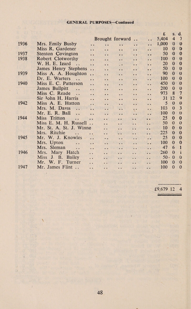 GENERAL PURPOSES—Continued £ s. d. Brought forward .. • • 5,404 4 7 1936 Mrs. Emily Busby 1,000 0 0 Miss R. Gardener 10 0 0 1937 Stenton Covington 50 0 0 1938 Robert Clotworthy 100 0 0 W. H. E. Izard 20 0 0 James Henry Stephens .. 50 0 0 1939 Miss A. A. Houghton t. 90 0 0 Dr. E. Warters 100 0 0 1940 Miss E. C. Patterson 450 0 0 James Bullpitt 200 0 0 Miss C. Reade 973 8 7 Sir Tohn H. Harris 31 12 9 1942 Miss A. E. Hatton 5 0 0 Mrs. M. Davis .. 103 0 3 Mr. E. R. Ball 100 0 0 1944 Miss Tritton 25 0 0 Miss E. M. H. Russell .. 50 0 0 Mr. St. A. St. J. Winne 10 0 0 Mrs. Ritchie 225 0 0 1945 Mr. W. J. Knowles 25 0 0 Mrs. Upton 100 0 0 Mrs. Sleman 47 6 1 1946 Mrs. Mary Hatch 260 0 1 Miss J B. Bailey 50- 0 0 Mr. W. F. Turner 100 0 0 1947 Mr. James Flint .. • • o • 100 0 0 £9.679 12 4 \