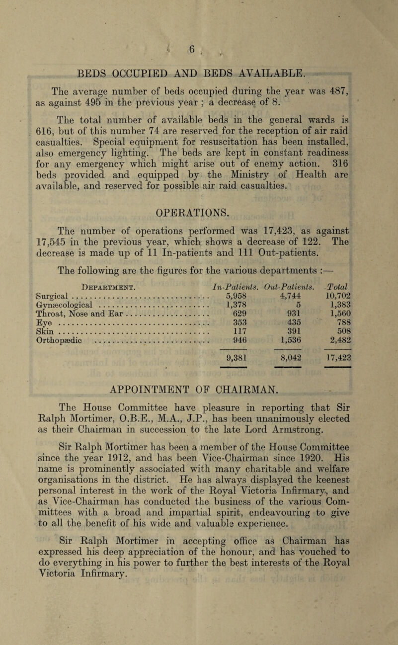 1 BEDS OCCUPIED AND BEDS AVAILABLE. The average number of beds occupied during the year was 487, as against 495 in the previous year ; a decrease of 8. The total number of available beds in the general wards is 616, but of this number 74 are reserved for the reception of air raid casualties. Special equipment for resuscitation has been installed, also emergency lighting. The beds are kept in constant readiness for any emergency which might arise out of enemy action. 316 beds provided and equipped by the Ministry of Health are available, and reserved for possible air raid casualties. OPERATIONS. The number of operations performed was 17,423, as against 17,545 in the previous year, which shows a decrease of 122. The decrease is made up of 11 In-patients and 111 Out-patients. The following are the figures for the various departments :— Department. In-Patients. Out-Patients. Total Surgical. . 5,958 4,744 10,702 Gynaecological . . 1,378 5 1,383 Throat, Nose and Ear .. . . 629 931 1,560 Eye . . 353 435 788 Skin. . 117 391 508 Orthopaedic . . 946 1,536 2,482 9,381 8,042 17,423 APPOINTMENT OF CHAIRMAN. The House Committee have pleasure in reporting that Sir Ralph Mortimer, O.B.E., M.A., J.P., lias been unanimously elected as their Chairman in succession to the late Lord Armstrong. Sir Ralph Mortimer has been a member of the House Committee since the year 1912, and has been Vice-Chairman since 1920. His name is prominently associated with many charitable and welfare organisations in the district. He has always displayed the keenest personal interest in the work of the Royal Victoria Infirmary, and as Vice-Chairman has conducted the business of the various Com¬ mittees with a broad and impartial spirit, endeavouring to give to all the benefit of his wide and valuable experience. Sir Ralph Mortimer in accepting office as Chairman has expressed his deep appreciation of the honour, and has vouched to do everything in his power to further the best interests of the Royal Victoria Infirmary.