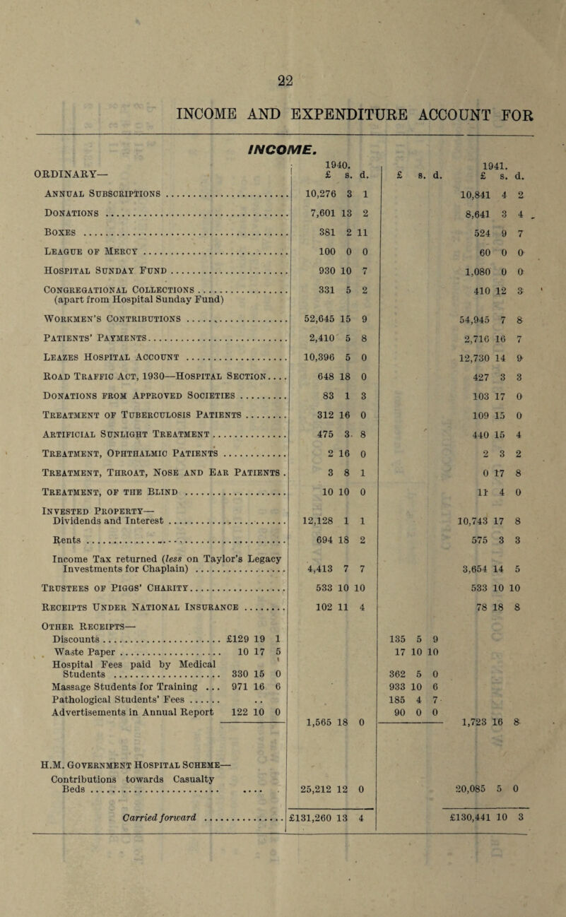 INCOME AND EXPENDITURE ACCOUNT FOR ORDINARY- ANNUAL Subscriptions. Donations . Boxes . League of Mercy . Hospital Sunday Fund. Congregational Collections. (apart from Hospital Sunday Fund) INCOME. : 1940. £ s. d. . 10,276 3 1 . 7,601 13 2 . 381 2 11 . 100 0 0 . 930 10 7 . 331 5 2 Workmen’s Contributions. Patients’ Payments. Leazes Hospital Account . Road Traffic Act, 1930—Hospital Section_ Donations from Approved Societies. Treatment of Tuberculosis Patients. Artificial Sunlight Treatment. Treatment, Ophthalmic Patients. Treatment, Throat, Nose and Ear Patients . Treatment, of the Blind . Invested Property— Dividends and Interest.. Rents.... - -,. 52,645 15 9 2,410 5 8 10,396 5 0 648 18 0 83 1 3 312 16 0 475 3- 8 2 16 0 3 8 1 10 10 0 12,128 1 1 694 18 2 Income Tax returned (less on Taylor’s Legacy Investments for Chaplain) . Trustees of Piggs’ Charity. 4,413 7 7 533 10 10 Receipts Under National Insurance. Other Receipts— Discounts.£129 19 1 Waste Paper. 10 17 5 Hospital Fees paid by Medical Students . 330 15 0 Massage Students for Training ... 971 16 6 Pathological Students’ Fees. Advertisements in Annual Report 122 10 0 102 11 4 1,565 18 0 135 5 9 17 10 10 362 5 0 933 10 6 185 4 7 90 0 0 1941. £ s. d. 10,841 4 2 8,641 34, 524 9 7 60 0 0 1,080 0 O 410 12 3 54,945 7 8 2,716 16 7 12,730 14 O 427 3 3 103 17 0 109 15 0 440 15 4 2 3 2 0 17 8 11 4 0 10,743 17 8 575 3 3 3,654 14 5 533 10 10 78 18 8 1,723 16 8 H.M. Government Hospital Scheme— Contributions towards Casualty Beds. 25,212 12 0 Carried forward £131,260 13 4 20,085 5 0 £130,441 10 3