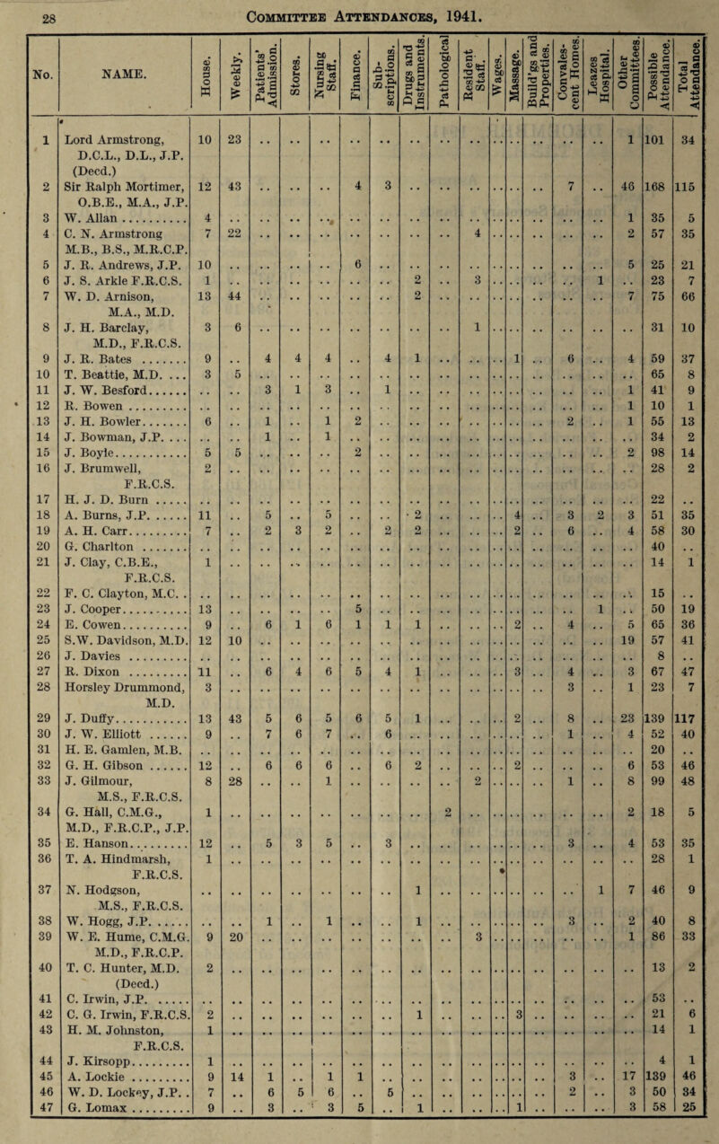 No. NAME. House. Weekly. Patients’ Admission. Stores. Nursing Staff. Finance. Sub¬ scriptions. Drugs and Instruments. Pathological Resident Staff. cr! <v bD c3 £ Massage. Build’gs and Properties. Convales¬ cent Homes. Leazes Hospital. Other Committees. Possible Attendance. Total Attendance. 1 • Lord Armstrong, 10 23 1 101 34 D.C.L., D.L., J.P. (Deed.) 2 Sir Ralph Mortimer, 12 43 4 3 7 • • 48 168 115 O.B.E., M.A., J.P. 3 W Allan 4 1 35 5 4 C. N. Armstrong 7 22 4 2 57 35 M.B., B.S., M.R.C.P. 5 J. R. Andrews, J.P. 10 6 5 25 21 6 J. S. Arkle E.R.C.S. 1 2 • • 3 1 • . 23 7 7 W. D. Arnison, 13 44 2 7 75 66 M.A., M.D. ‘ 8 J. H. Barclay, 3 6 1 31 10 M.D., E.R.C.S. 9 J. R. Bates . 9 • . 4 4 4 . . 4 1 • • . . . . 1 • . 6 . . 4 59 37 40 T. Beattie, M.D. ... 3 5 65 8 11 J. W. Besfoxd. • , 3 1 3 . • 1 1 41 9 12 R. Bowen. 1 10 1 18 .T. IT. Bowler. 6 1 1 2 2 1 55 13 14 J. Bowman, J.P. .. . 1 , , 1 34 2 15 J. Boyle.... 5 5 2 2 98 14 16 J. Brumwell, 2 28 2 F.R.C.S. 17 H. J. D. Burn. 22 , v 18 A. Burns, J.P. 11 5 • • 5 . . . . • 2 4 3 2 3 51 35 19 A. H. Carr. 7 2 3 2 . . 2 2 . . • . . . 2 . . 6 . . 4 58 30 20 G. Charlton . 40 . . 21 J. Clay, C.B.E., 1 14 1 F.R.C.S. 22 F. C. Clayton, M.C. . % 15 . • 23 J. Cooper. 13 5 1 50 19 24 E. Co wen. 9 6 1 6 1 1 i # , , , 2 4 5 65 36 25 S.W. Davidson, M.D. 12 10 19 57 41 26 J. Davies . - 8 • . 27 R. Dixon . 11 6 4 6 5 4 i 3 4 3 67 47 28 Horsley Drummond, 3 3 1 23 7 M.D. 29 J. Duffy. 13 43 5 6 5 6 5 i • • • . . . 2 . . 8 . . 23 139 117 30 J. W. Elliott . 9 7 6 7 6 1 4 52 40 31 H. E. Gamlen, M.B. 20 32 G. H. Gibson. 12 6 6 6 6 2 2 6 53 46 33 J. Giimour, 8 28 1 2 # # .. 1 .. 8 99 48 M.S., F.R.C.S. 34 G. Hall, C.M.G., 1 2 2 18 5 M.D., F.R.C.P., J.P. 35 E. Hanson. 12 5 3 5 3 3 4 53 35 36 T. A. Hindmarsh, 1 28 1 F.R.C.S. • 37 N. Hodgson, 1 1 7 46 9 M.S., F.R.C.S. 38 W. Hogg, J.P. . . • • 1 . . 1 • • • • 1 3 • . 2 40 8 39 W. E. Hume, C.M.G. 9 20 3 1 86 33 M.D., F.R.C.P. 40 T. C. Hunter, M.D. 2 13 2 (Deed.) 41 C. Irwin, J.P. 53 . • 42 C. G. Irwin, F.R.C.S. 2 1 3 21 6 43 H. M. Johnston, 1 • . 14 1 F.R.C.S. 44 J. Kirsopp. . 1 4 1 45 A. Loekie. 9 14 1 1 1 3 17 139 46 46 W. D. Lockey, J.P. . 7 6 5 6 5 2 # • 3 50 34 47 G. Lomax. 9 3 1 3 5 1 1 3 58 1 25